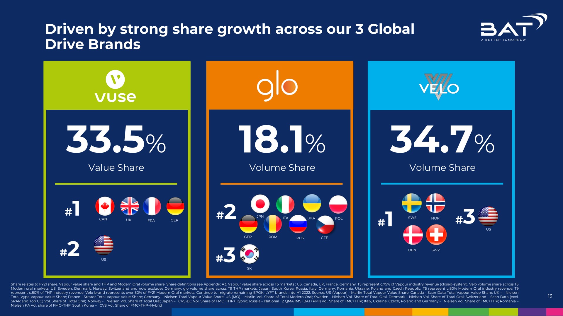 driven by strong share growth across our global drive brands sat | BAT