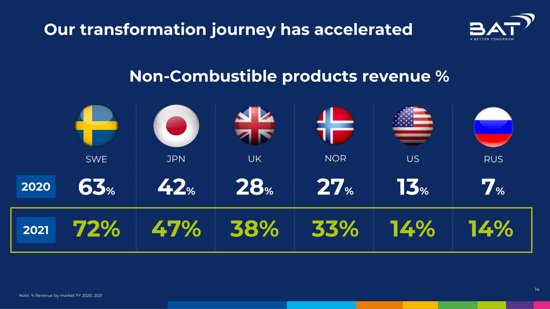 our transformation journey has accelerated non combustible products revenue | BAT