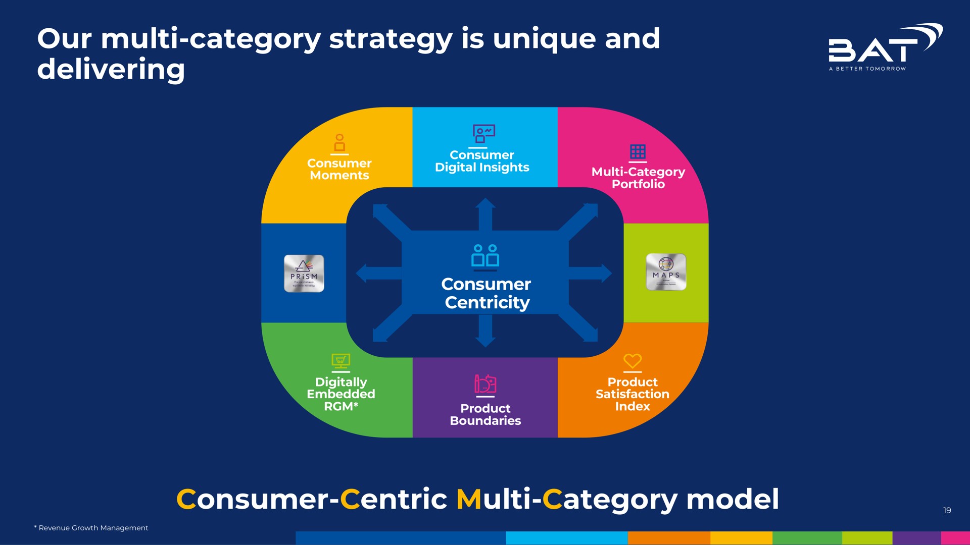 our category strategy is unique and delivering consumer centric category model we | BAT