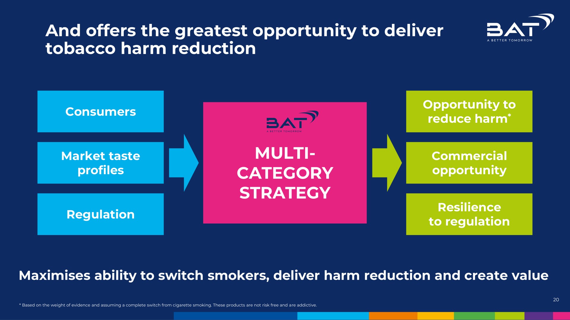 and offers the opportunity to deliver tobacco harm reduction category strategy sat | BAT