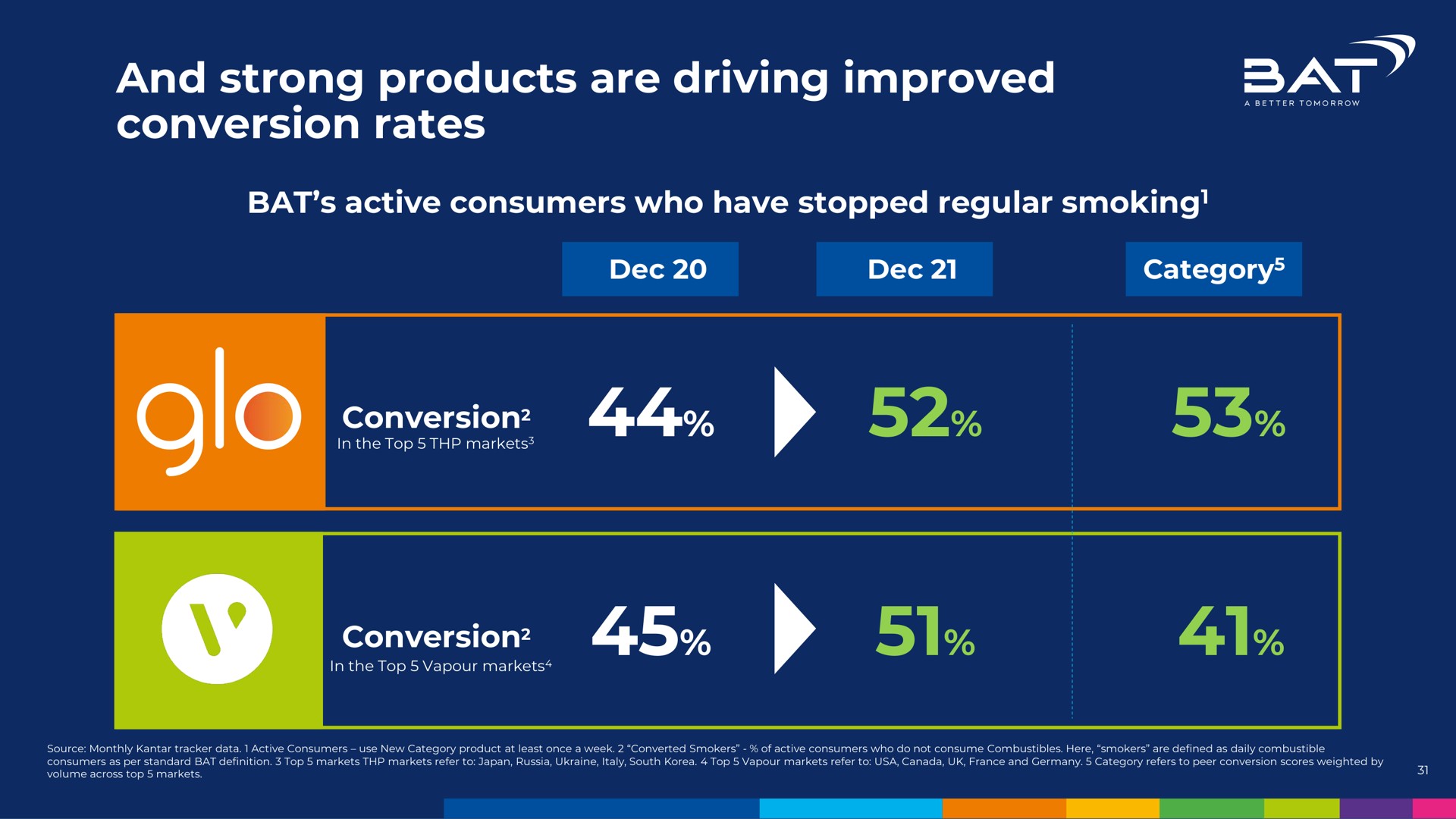 and strong products are driving improved conversion rates sat | BAT