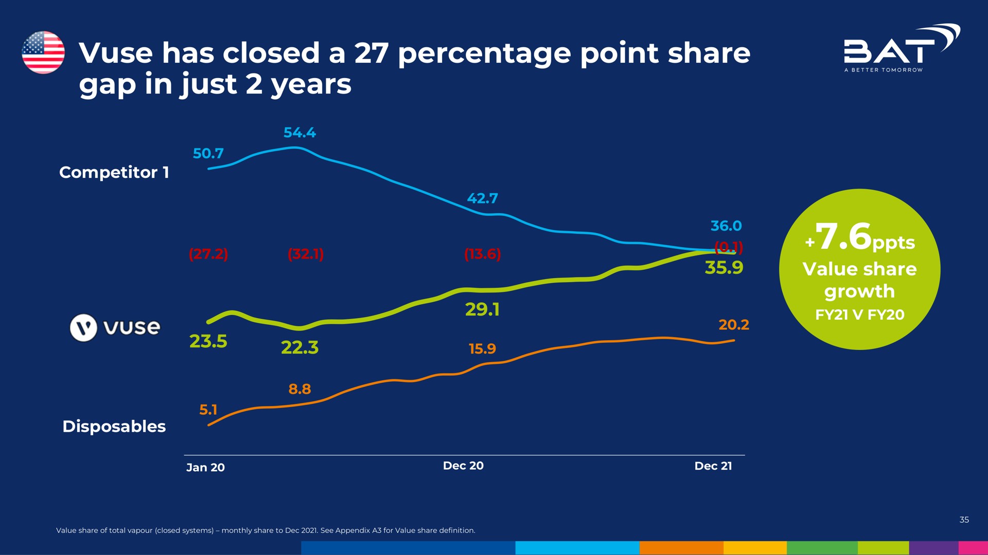has closed a percentage point share gap in just years | BAT