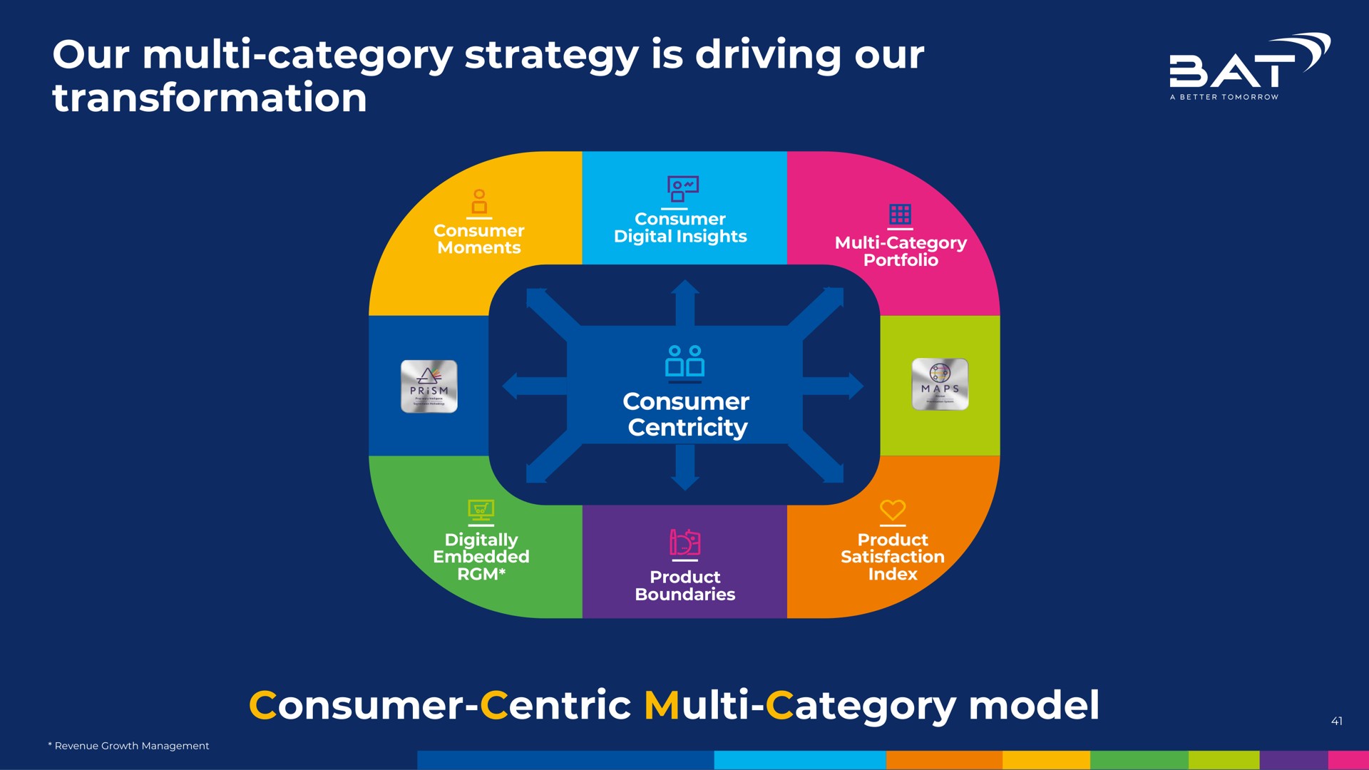 our category strategy is driving our transformation consumer centric category model | BAT
