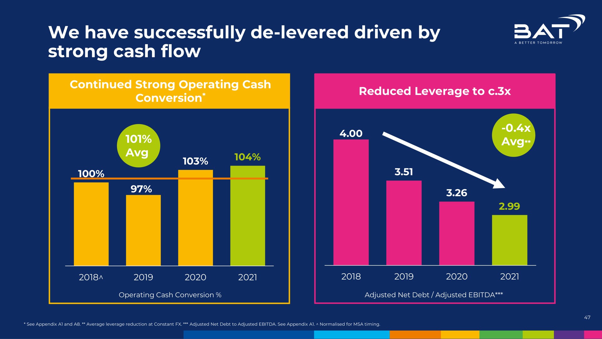 we have successfully levered driven by strong cash flow sat | BAT