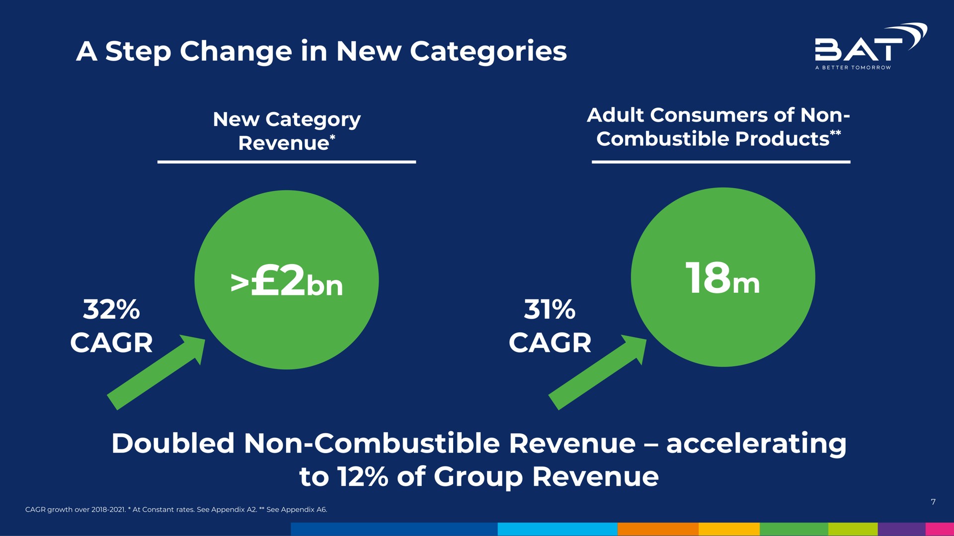 a step change in new categories doubled non combustible revenue accelerating to of group revenue if | BAT