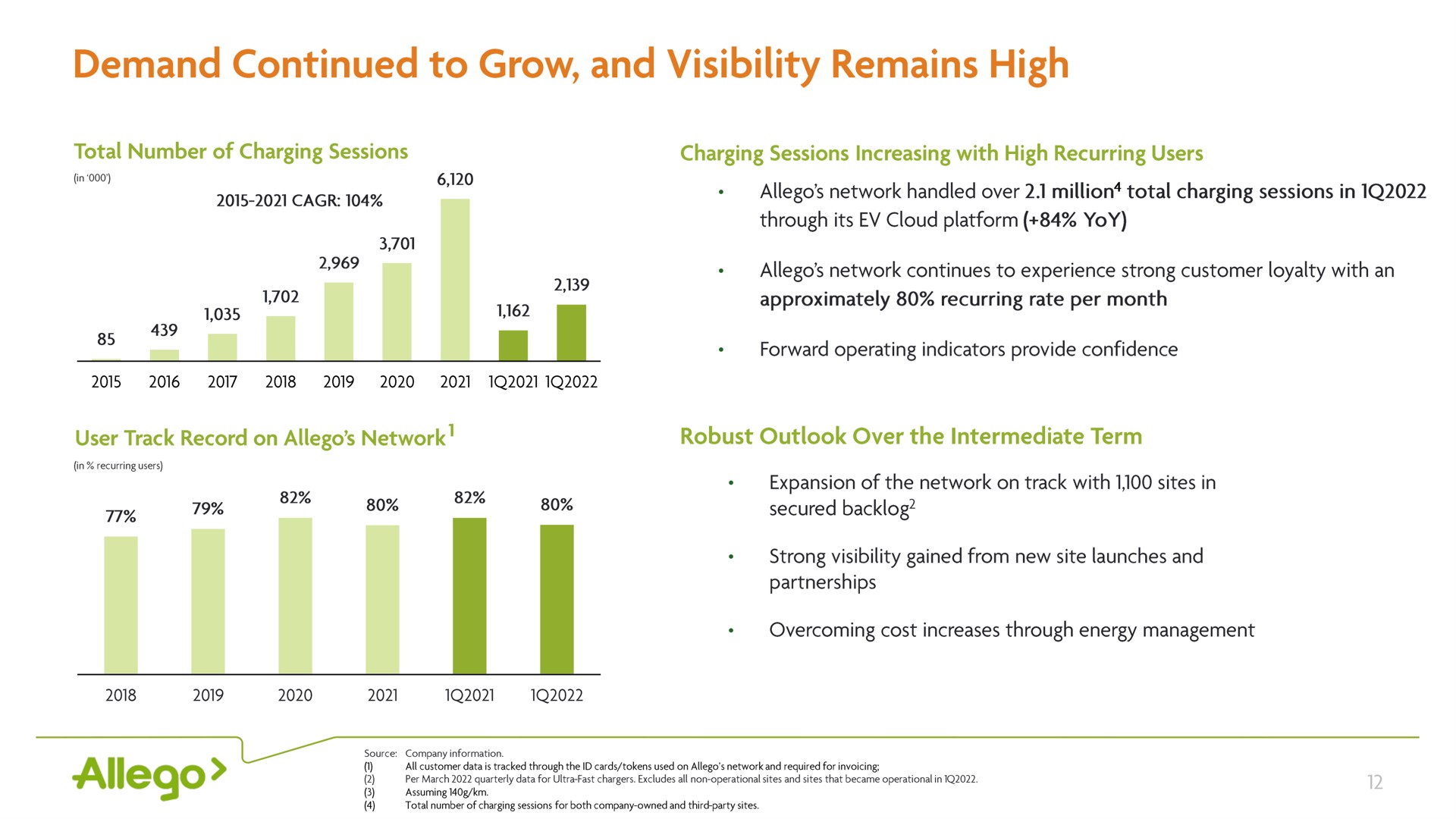 demand continued to grow and visibility remains high | Allego