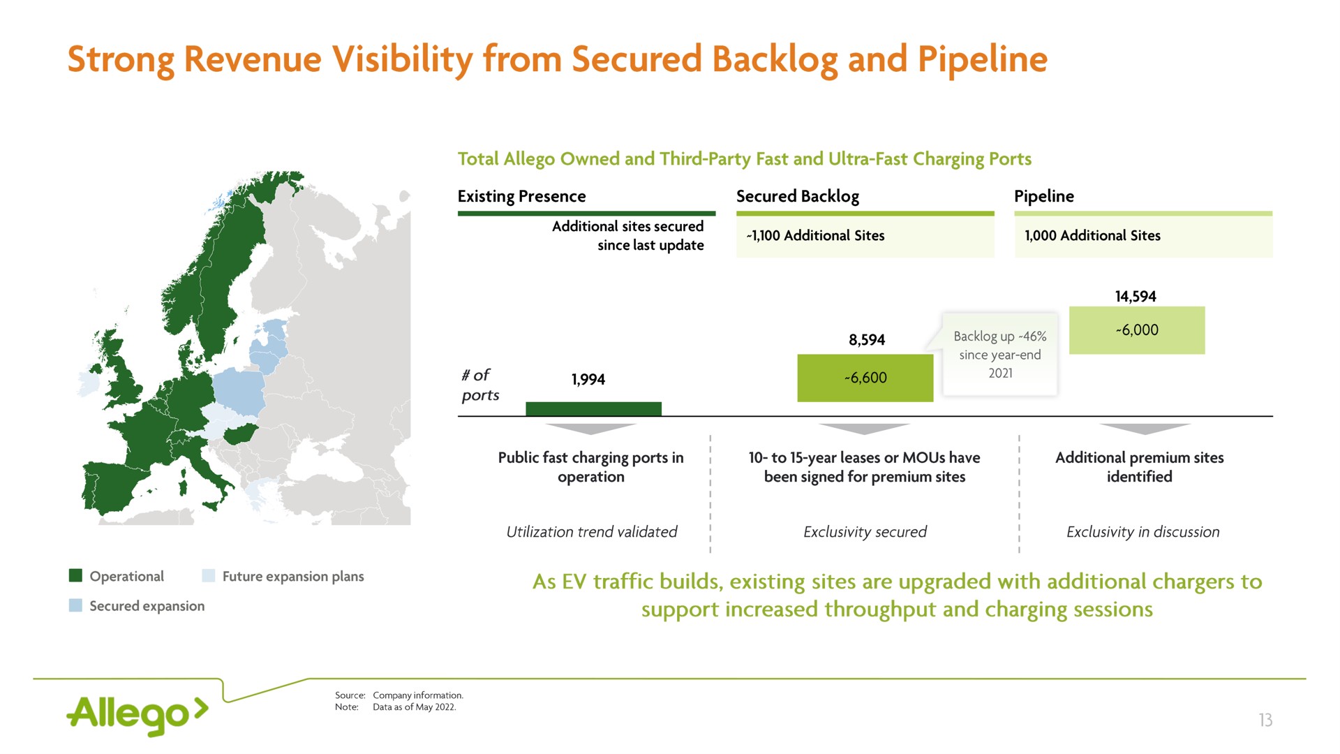 strong revenue visibility from secured backlog and pipeline | Allego