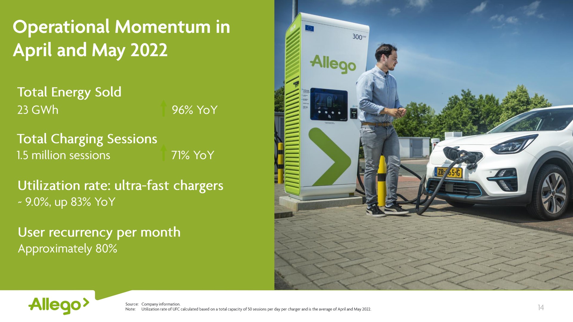 operational momentum in and may total energy sold in yoy total charging sessions million sessions yoy utilization rate ultra fast chargers up yoy user recurrency per month approximately a a a | Allego