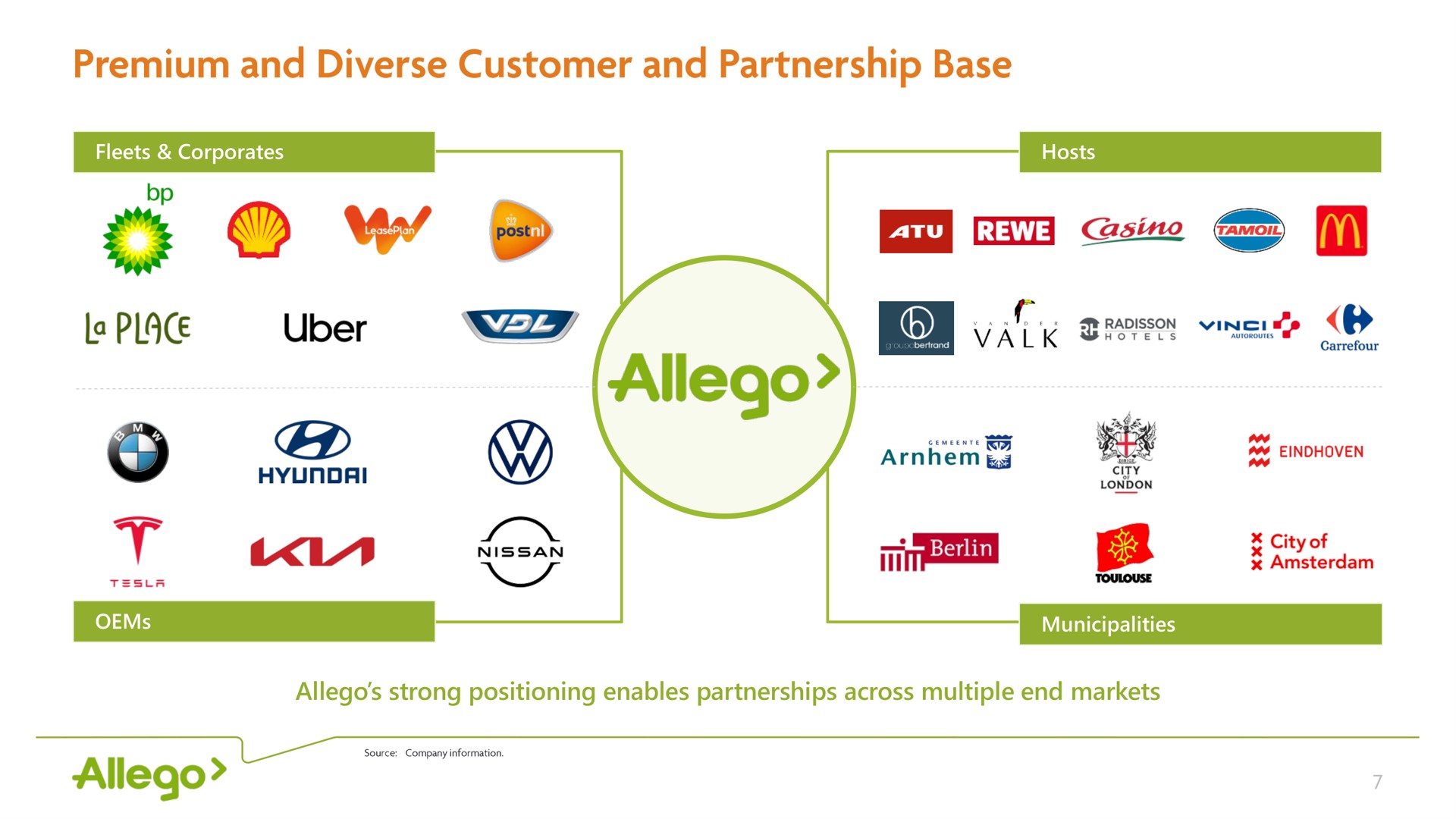 fleets hosts municipalities strong positioning enables partnerships across multiple end markets premium and diverse customer and partnership base i | Allego