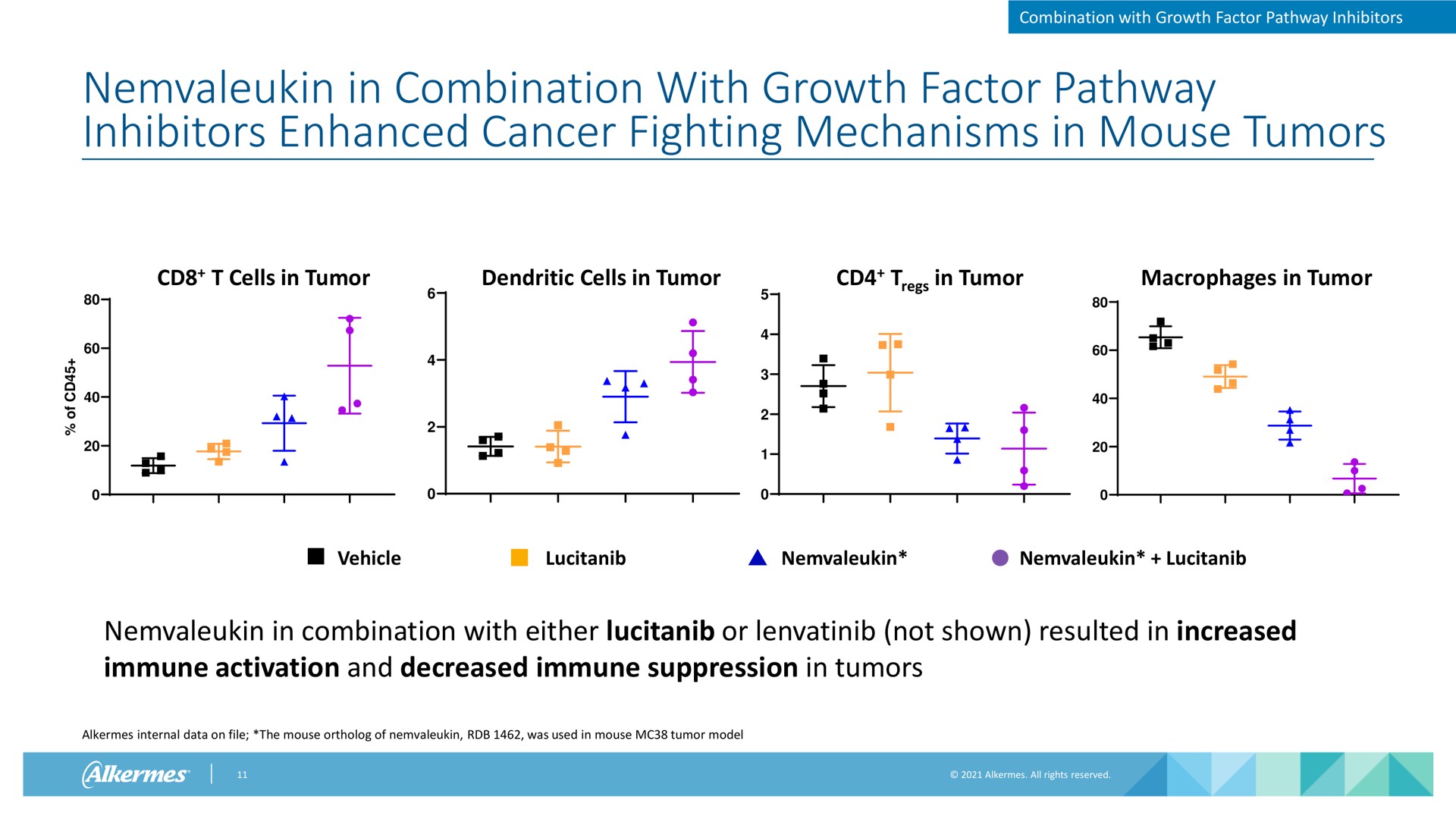 in combination with growth factor pathway inhibitors enhanced cancer fighting mechanisms in mouse tumors combination with growth factor pathway inhibitors cells in tumor cells in tumor dendritic cells in tumor dendritic cells in tumor in tumor in tumor macrophages in tumor macrophages in tumor vehicle in combination with either or not shown resulted in increased immune activation and decreased immune suppression in tumors alkermes internal data on file the mouse of was used in mouse tumor model a a | Alkermes