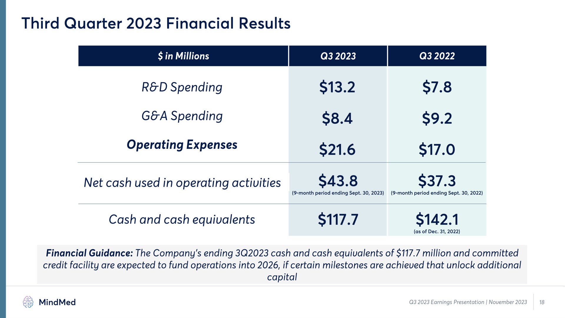third quarter financial results spending a spending operating expenses net cash used in operating activities cash and cash equivalents | MindMed
