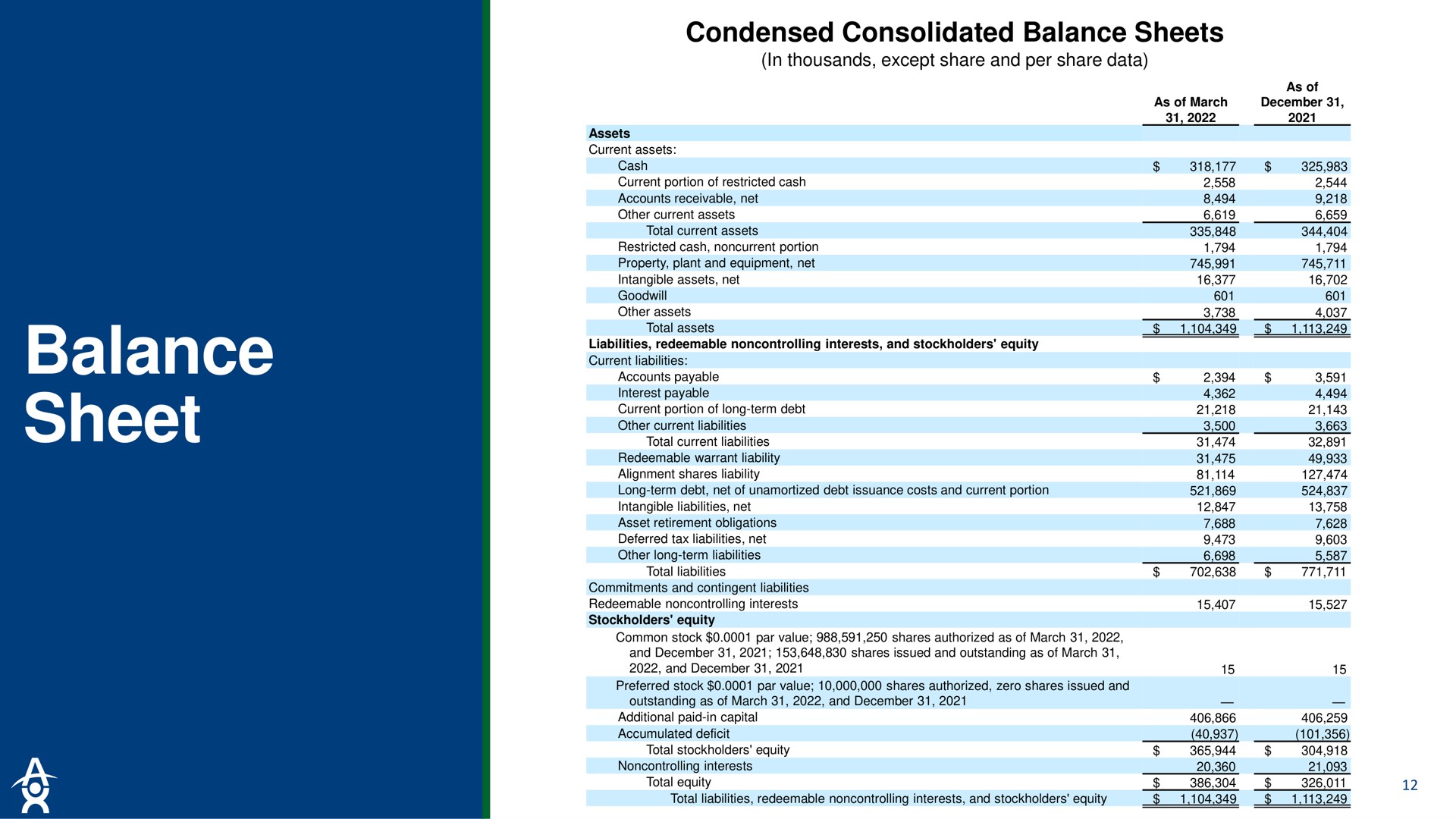 balance sheet condensed consolidated balance sheets | Altus Power