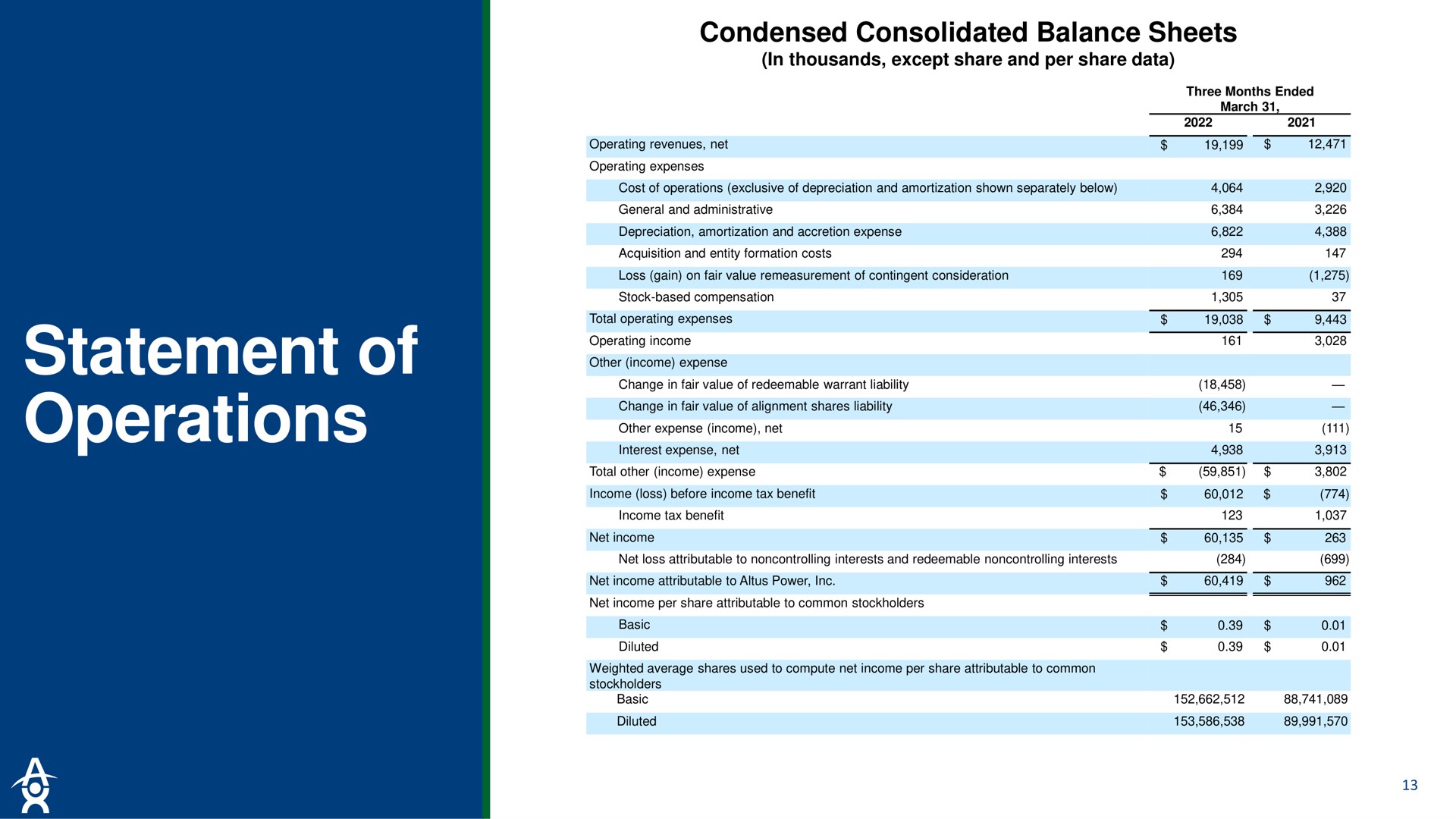 statement of operations condensed consolidated balance sheets | Altus Power