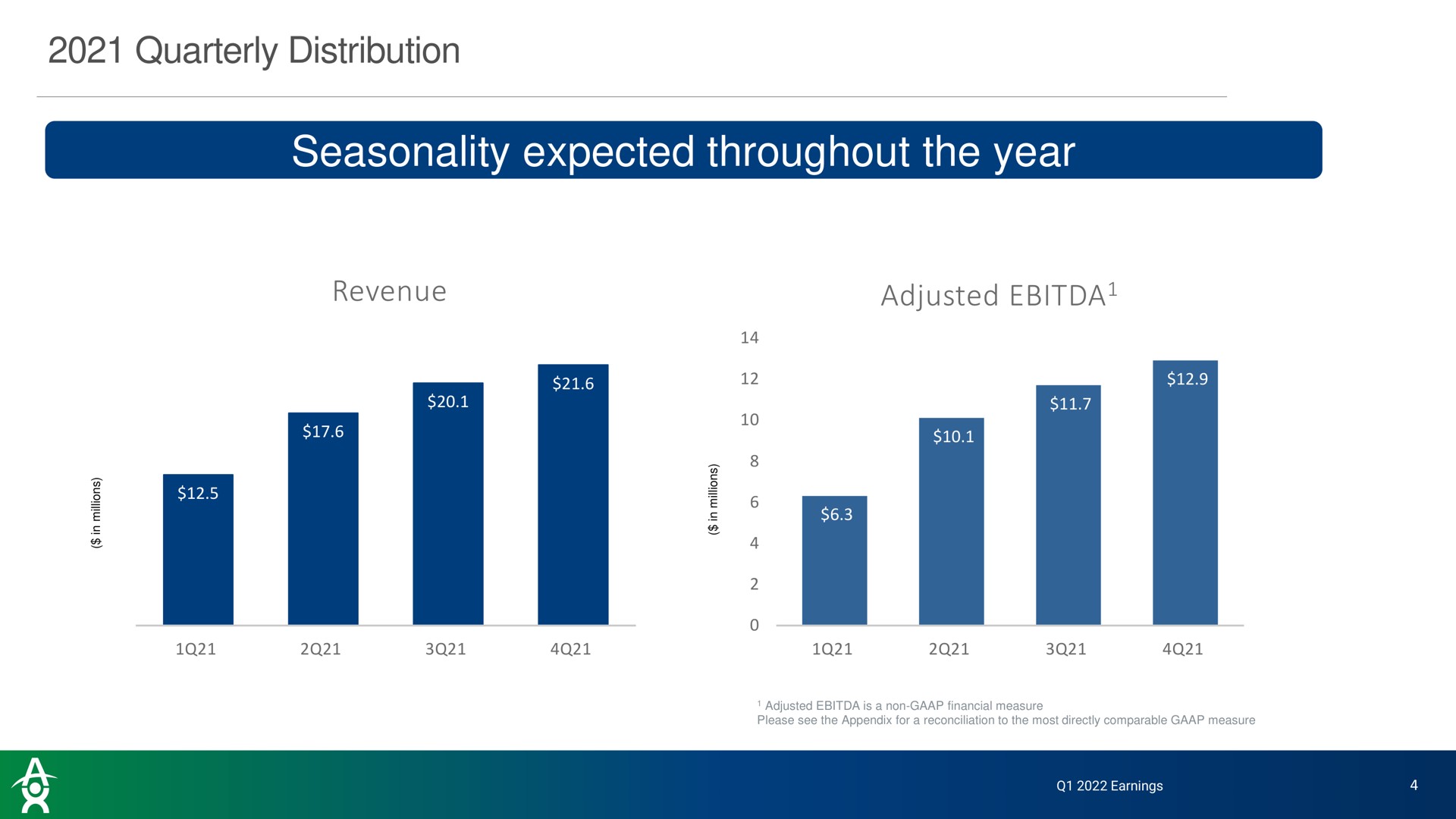 quarterly distribution seasonality expected throughout the year revenue adjusted | Altus Power
