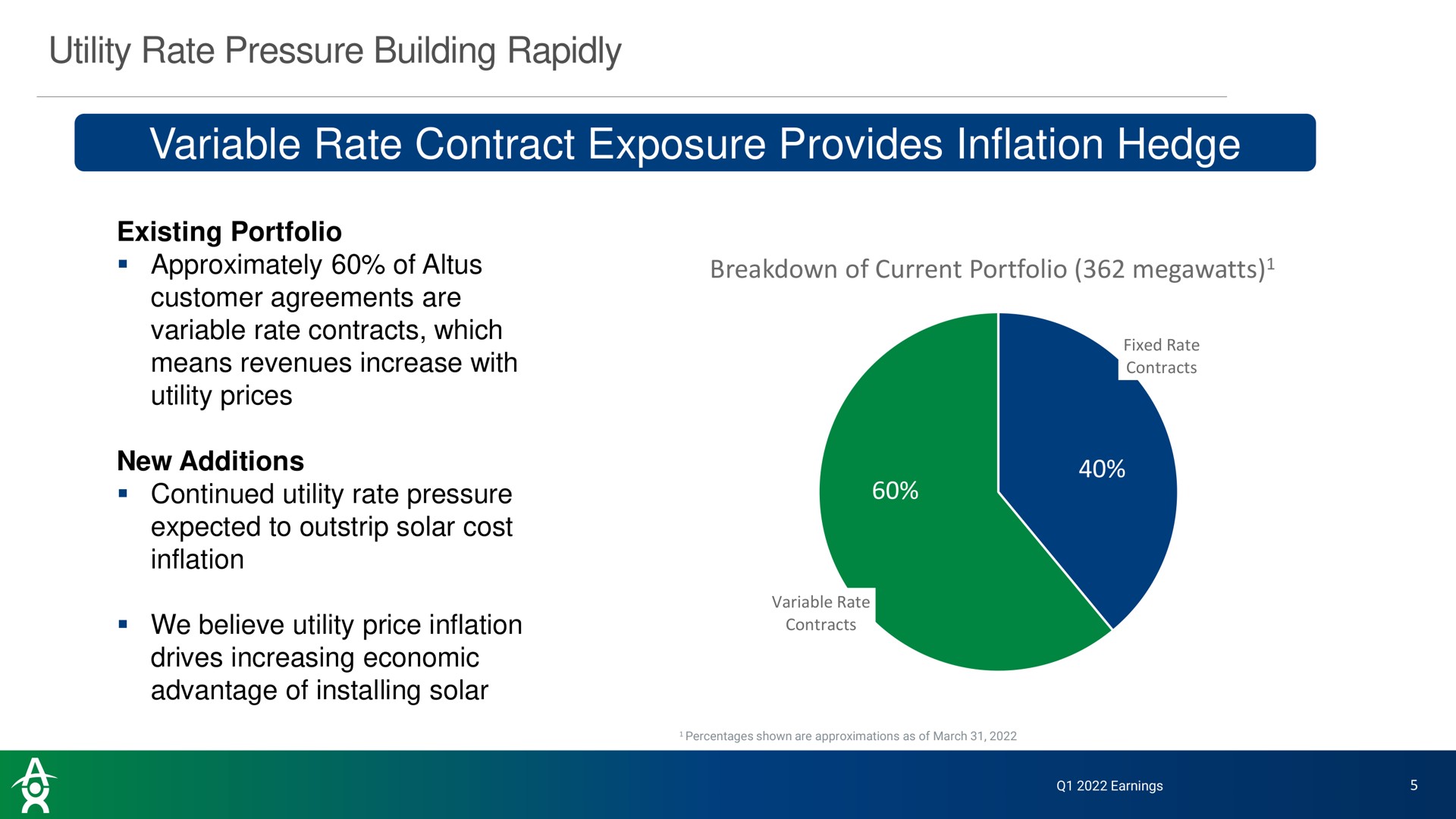utility rate pressure building rapidly variable rate contract exposure provides inflation hedge existing portfolio approximately of customer agreements are variable rate contracts which means revenues increase with utility prices new additions continued utility rate pressure expected to outstrip solar cost inflation we believe utility price inflation drives increasing economic advantage of solar breakdown of current portfolio megawatts | Altus Power
