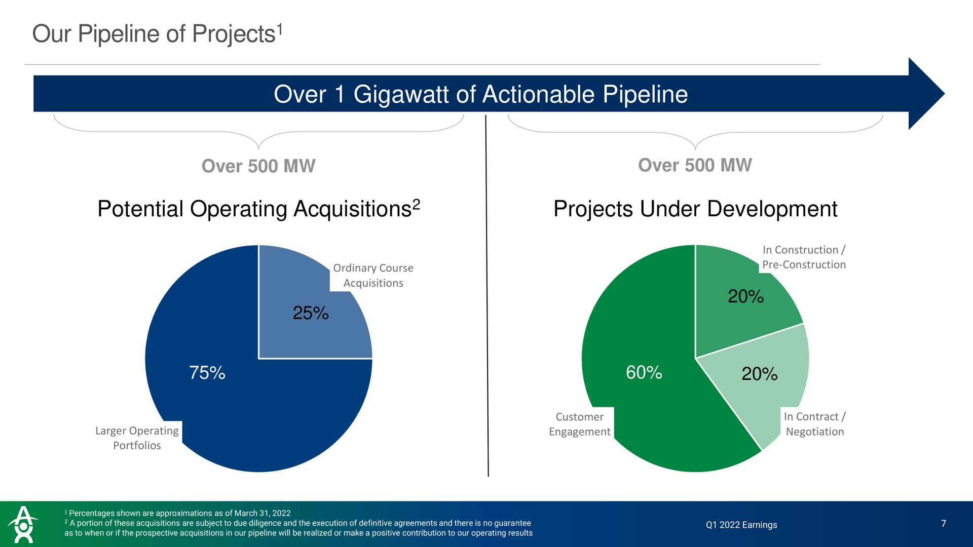 our pipeline of projects over of actionable pipeline over over potential operating acquisitions projects under development acquisitions | Altus Power