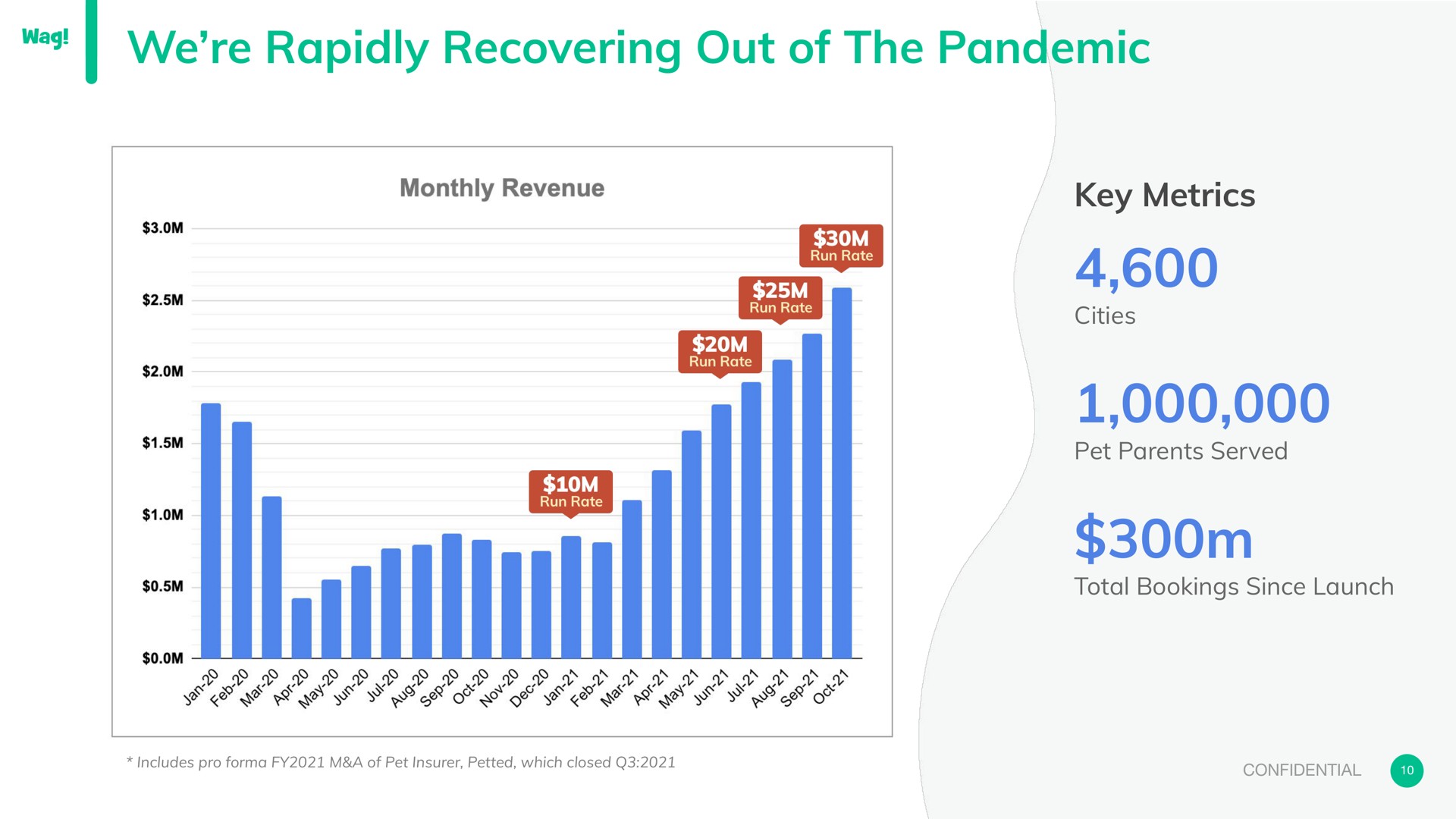 we rapidly recovering out of the pandemic key metrics | Wag Labs