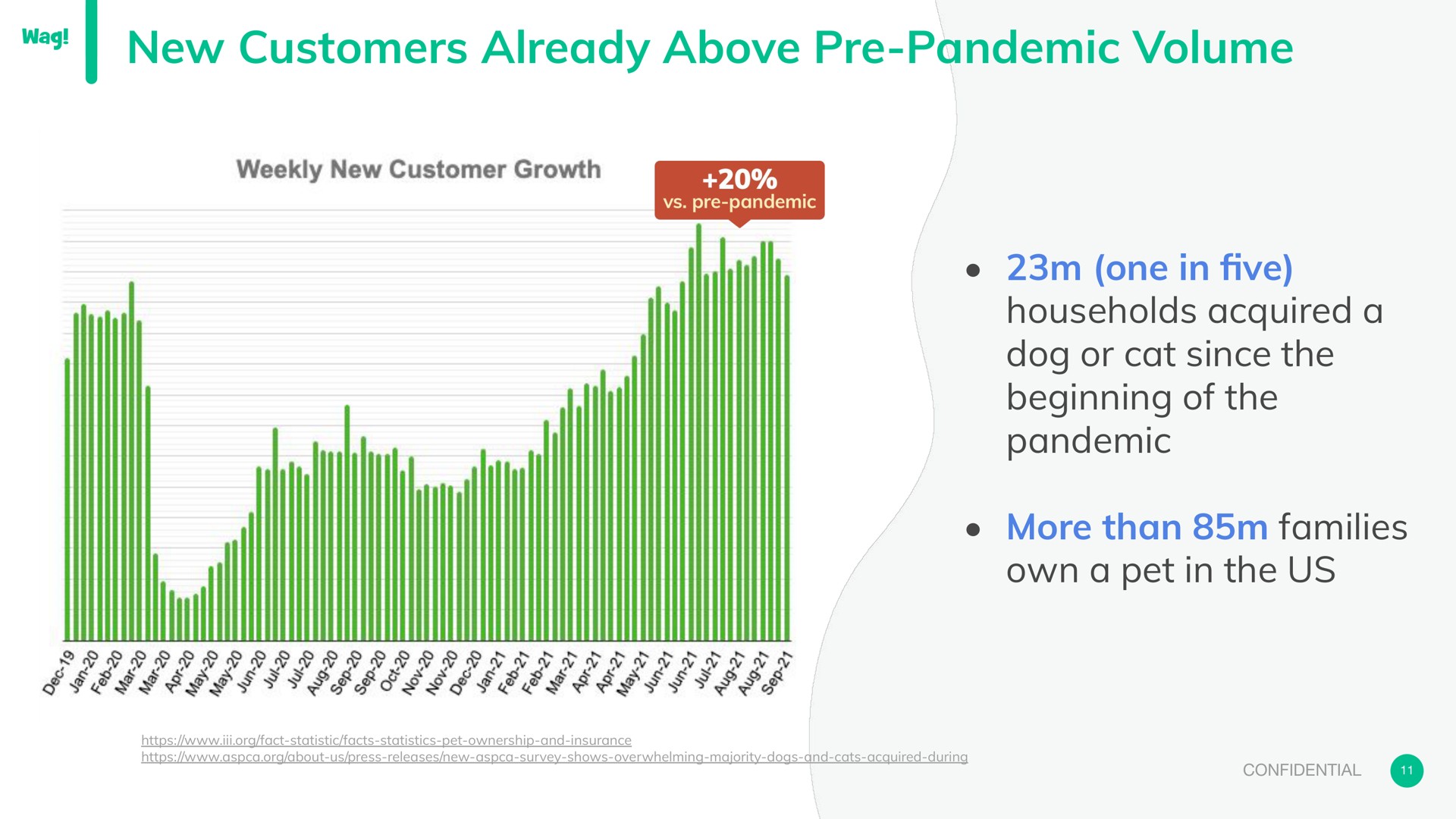 new customers already above pandemic volume one in households acquired a dog or cat since the beginning of the pandemic more than families own a pet in the us me five fees | Wag Labs