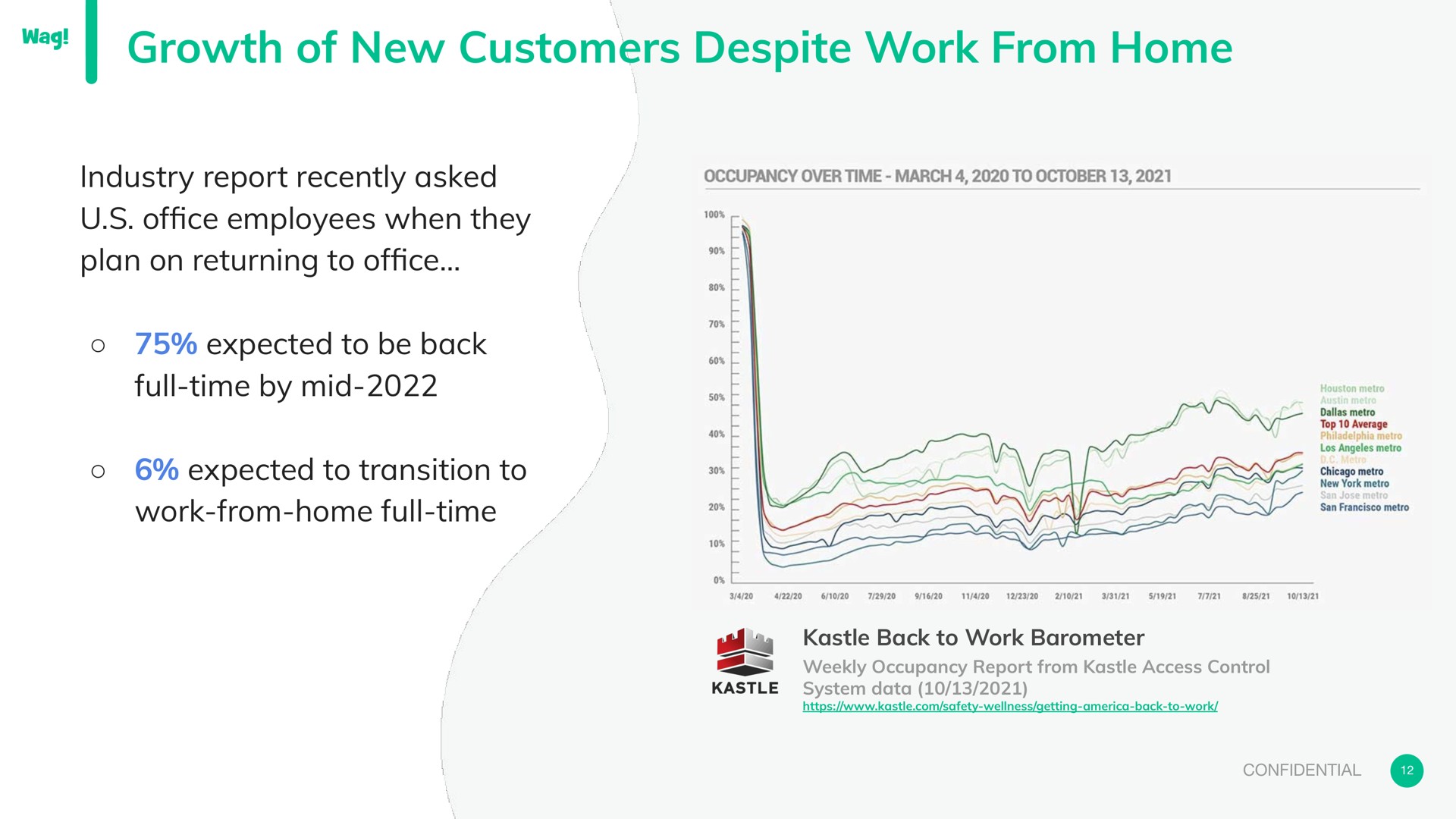 growth of new customers despite work from home | Wag Labs