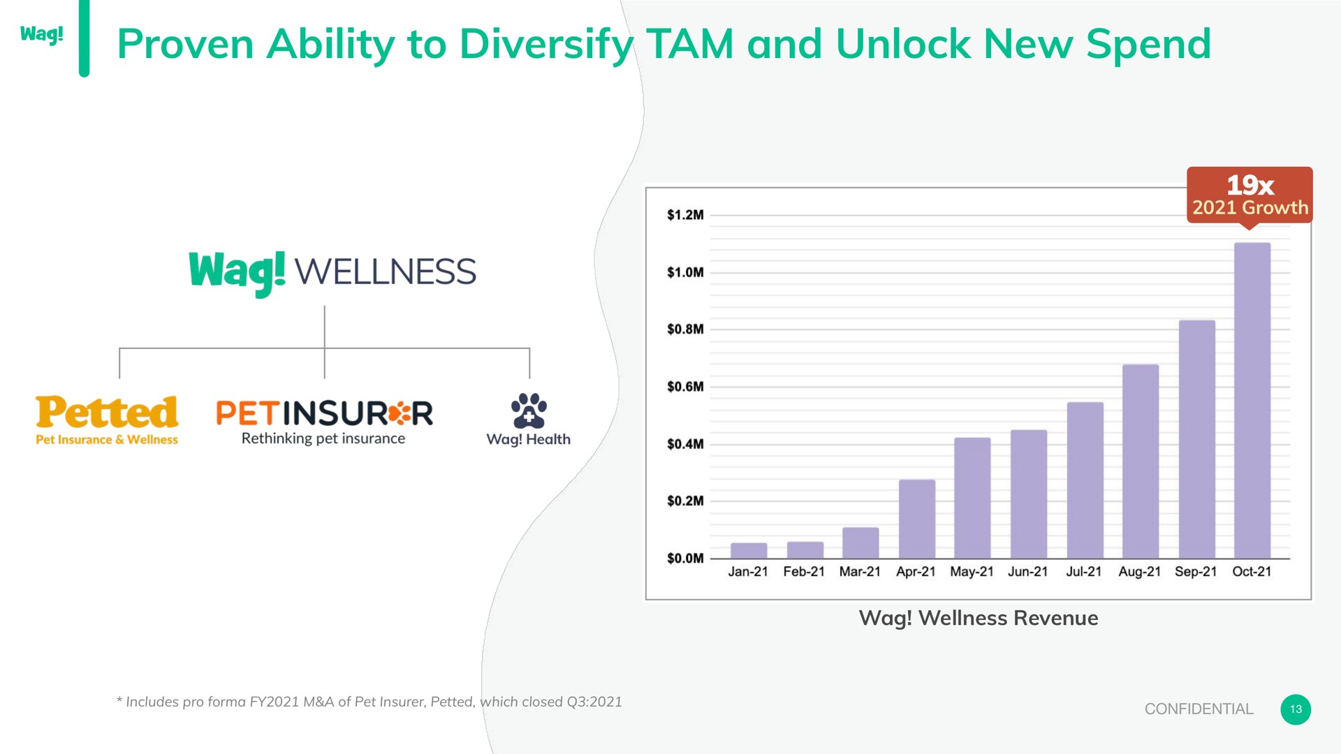 proven ability to diversify tam and unlock new spend me wag wellness petted | Wag Labs