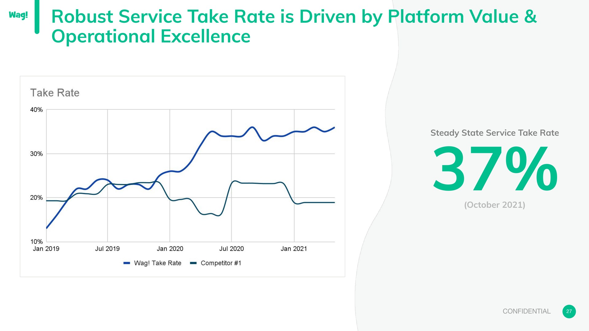 robust service take rate is driven by platform value operational excellence | Wag Labs