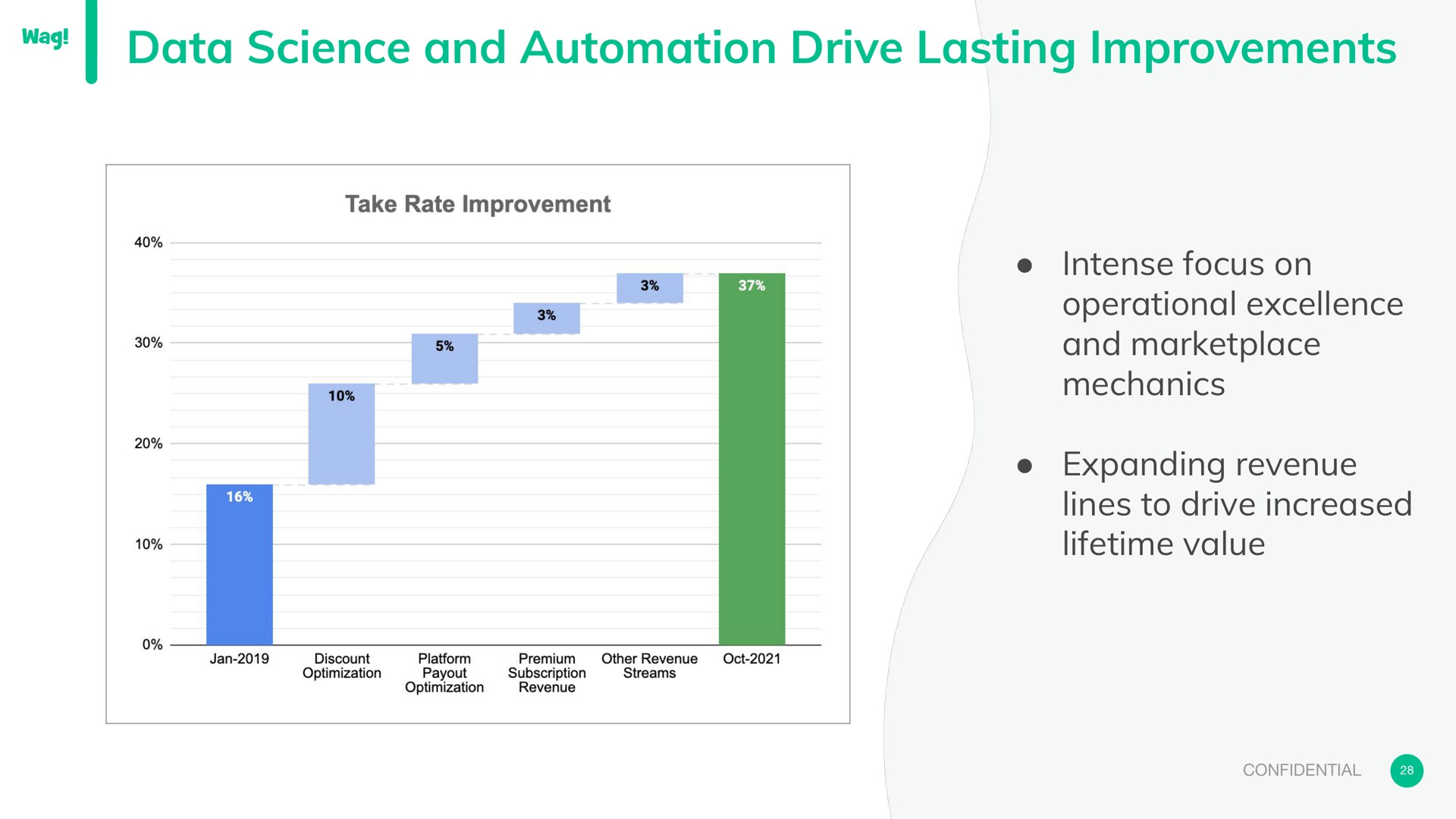 data science and drive lasting improvements intense focus on operational excellence and mechanics expanding revenue lines to drive increased lifetime value | Wag Labs