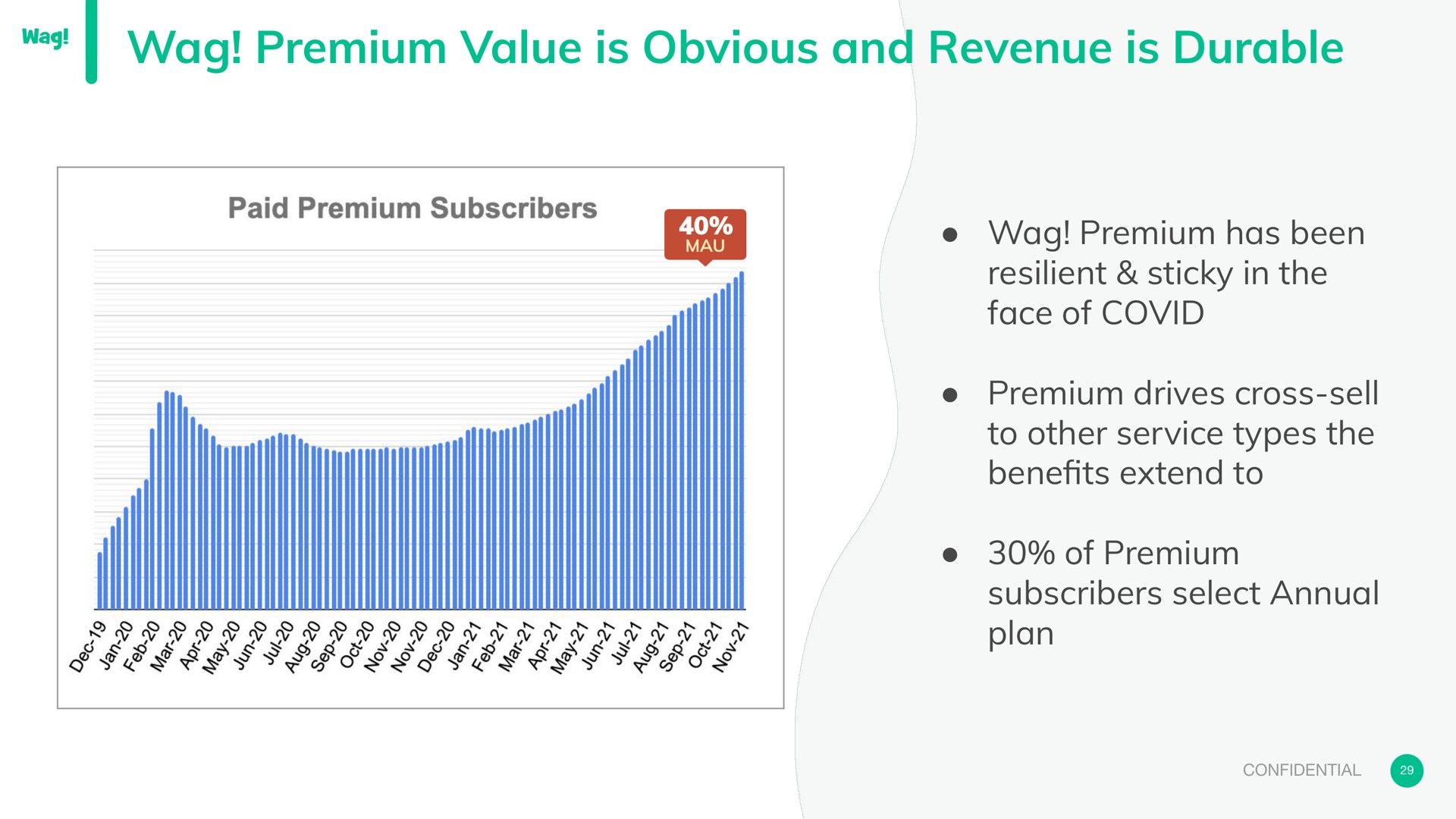 wag premium value is obvious and revenue is durable wag premium has been resilient sticky in the face of covid premium drives cross sell to other service types the bene extend to of premium subscribers select annual plan | Wag Labs