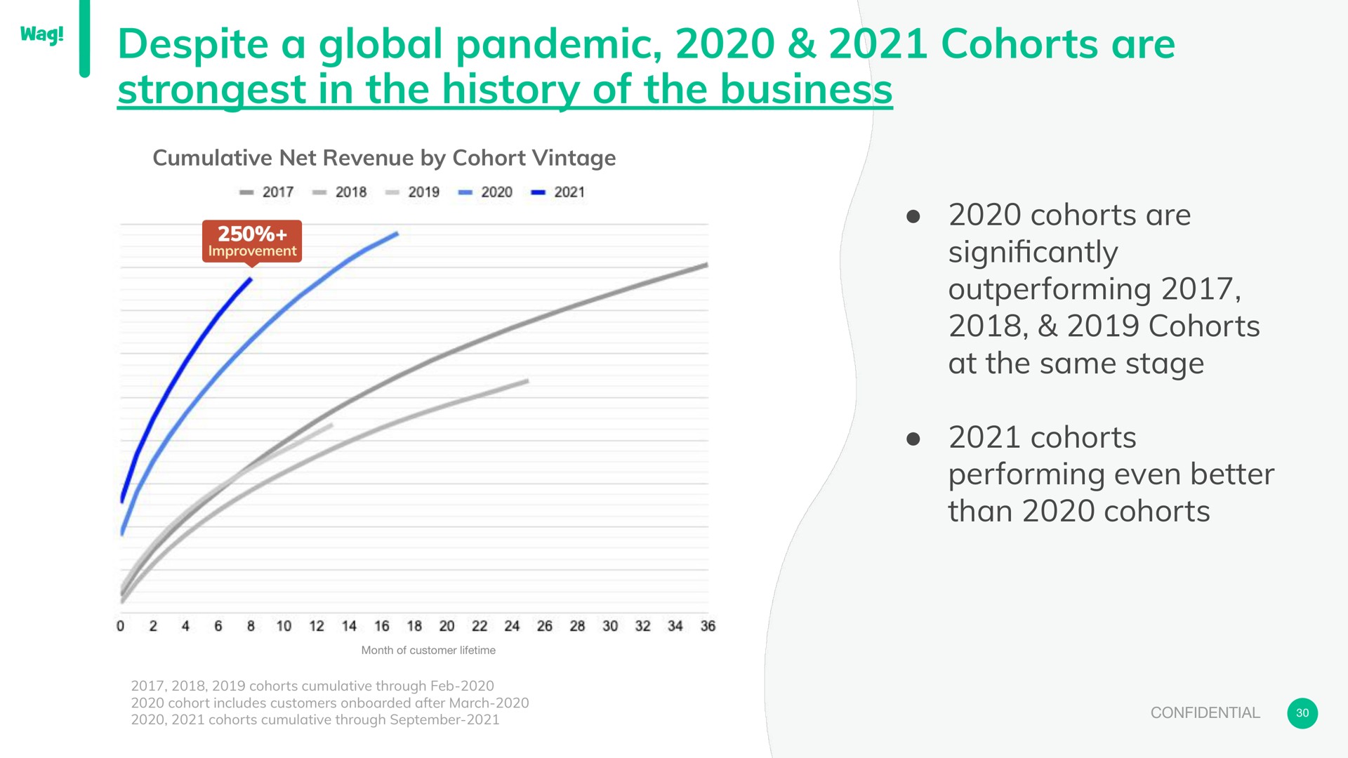 despite a global pandemic cohorts are in the history of the business cohorts are outperforming cohorts at the same stage cohorts performing even better than cohorts significantly | Wag Labs