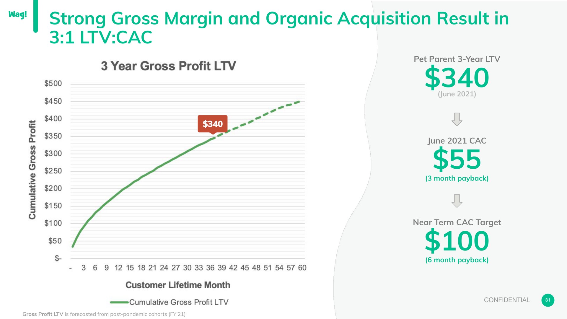 strong gross margin and organic acquisition result in so | Wag Labs