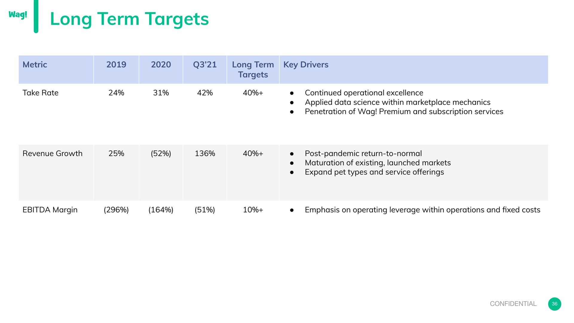 long term targets | Wag Labs