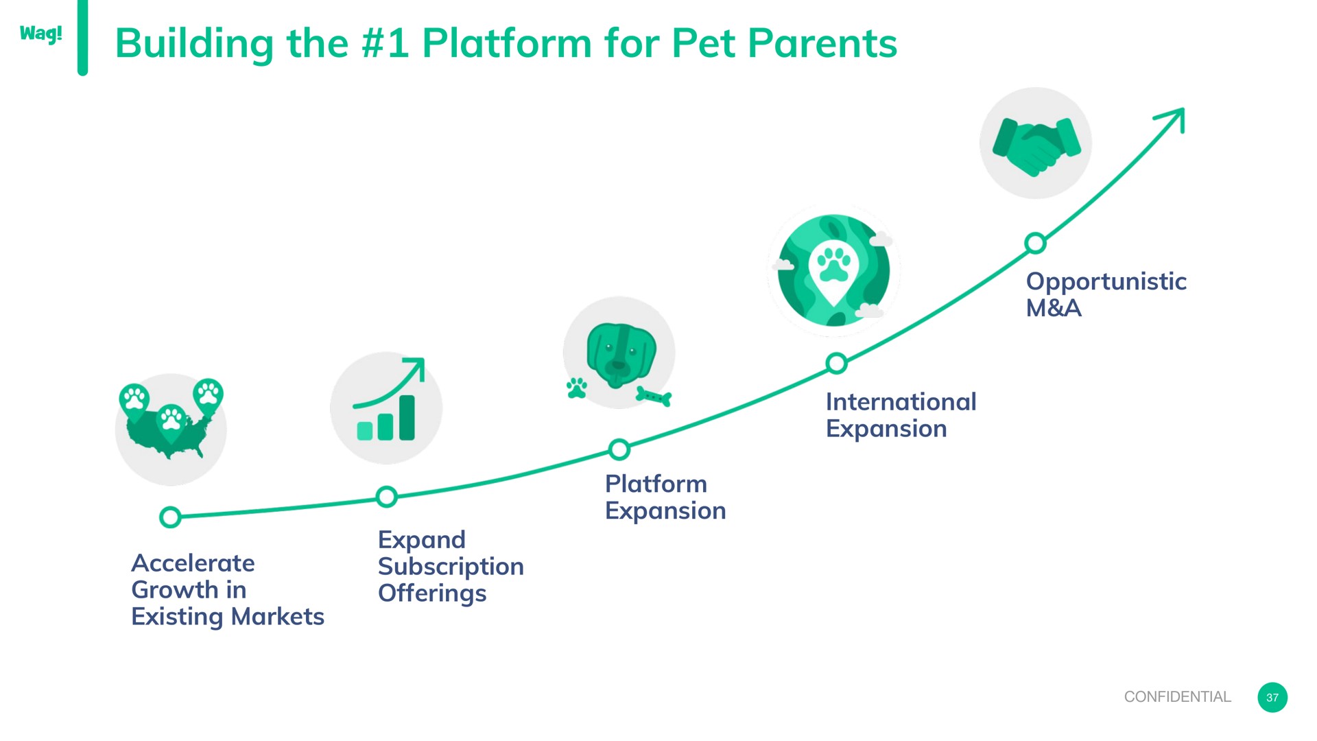 building the platform for pet parents me | Wag Labs