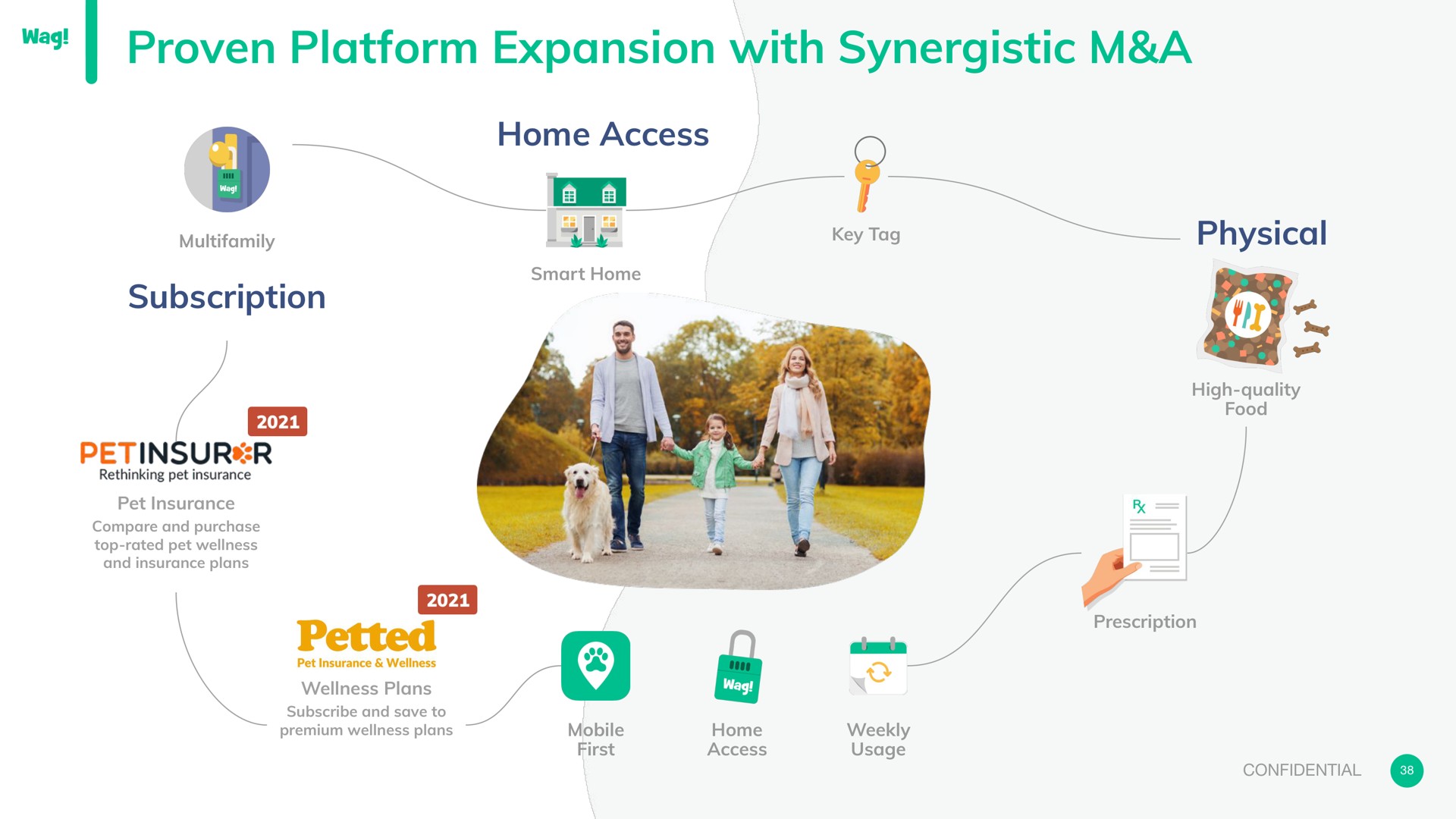 proven platform expansion with synergistic a home access subscription physical key tag petted am | Wag Labs