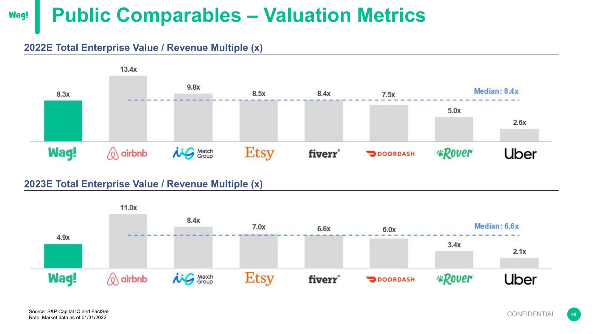 public valuation metrics wag wag vase | Wag Labs