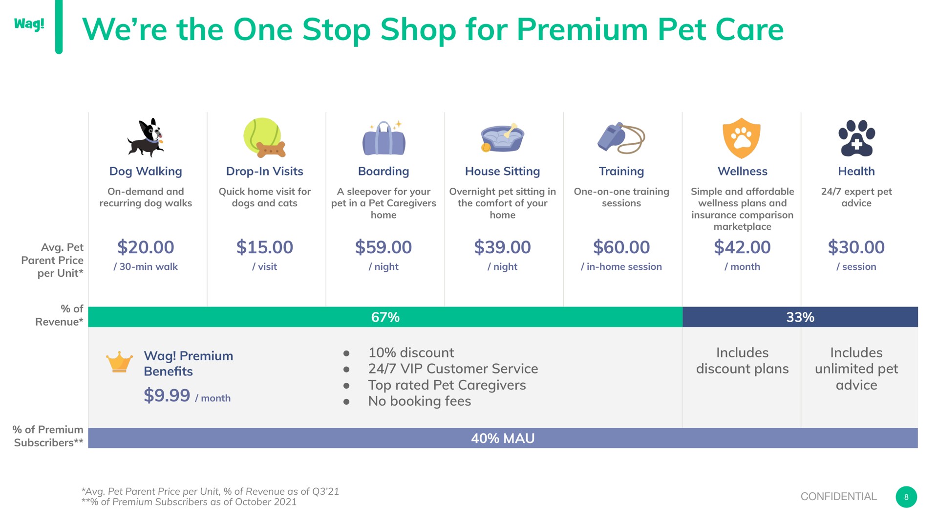 we the one stop shop for premium pet care wag a | Wag Labs