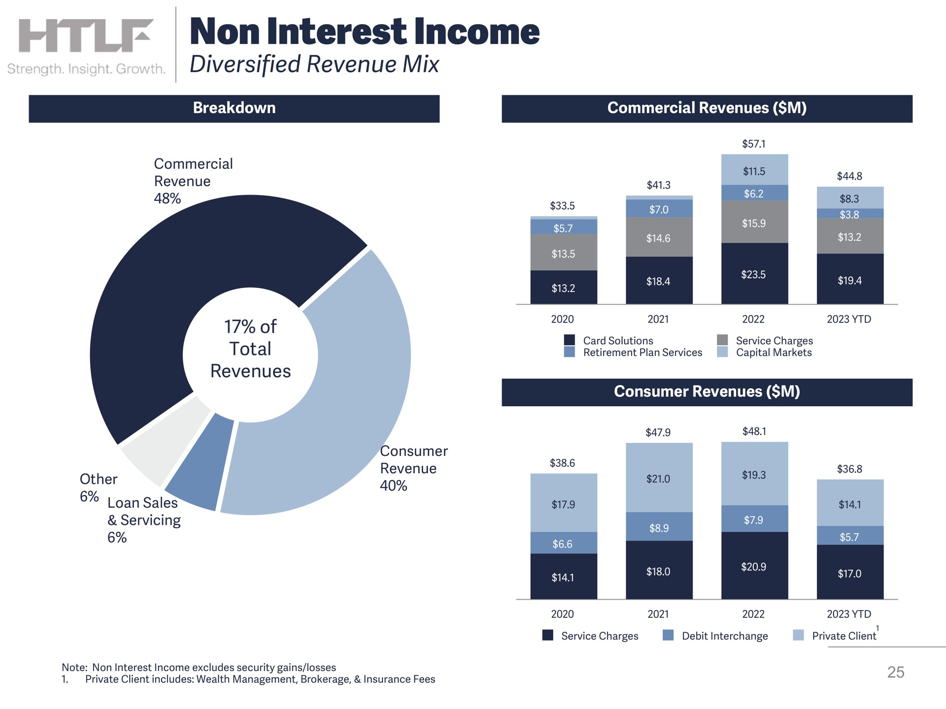 non interest income diversified revenue mix | Heartland Financial USA