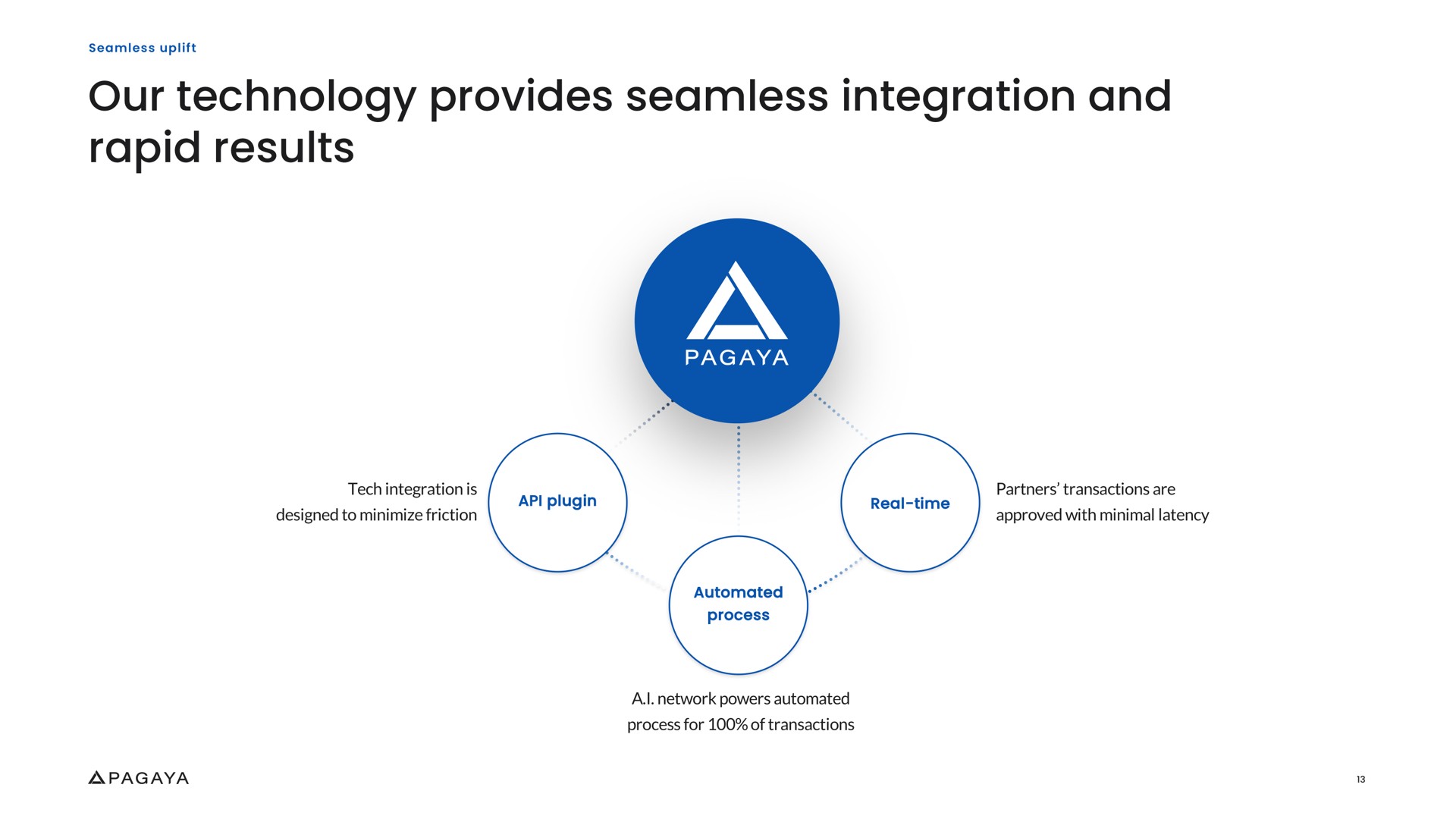 our technology provides seamless integration and rapid results a | Pagaya