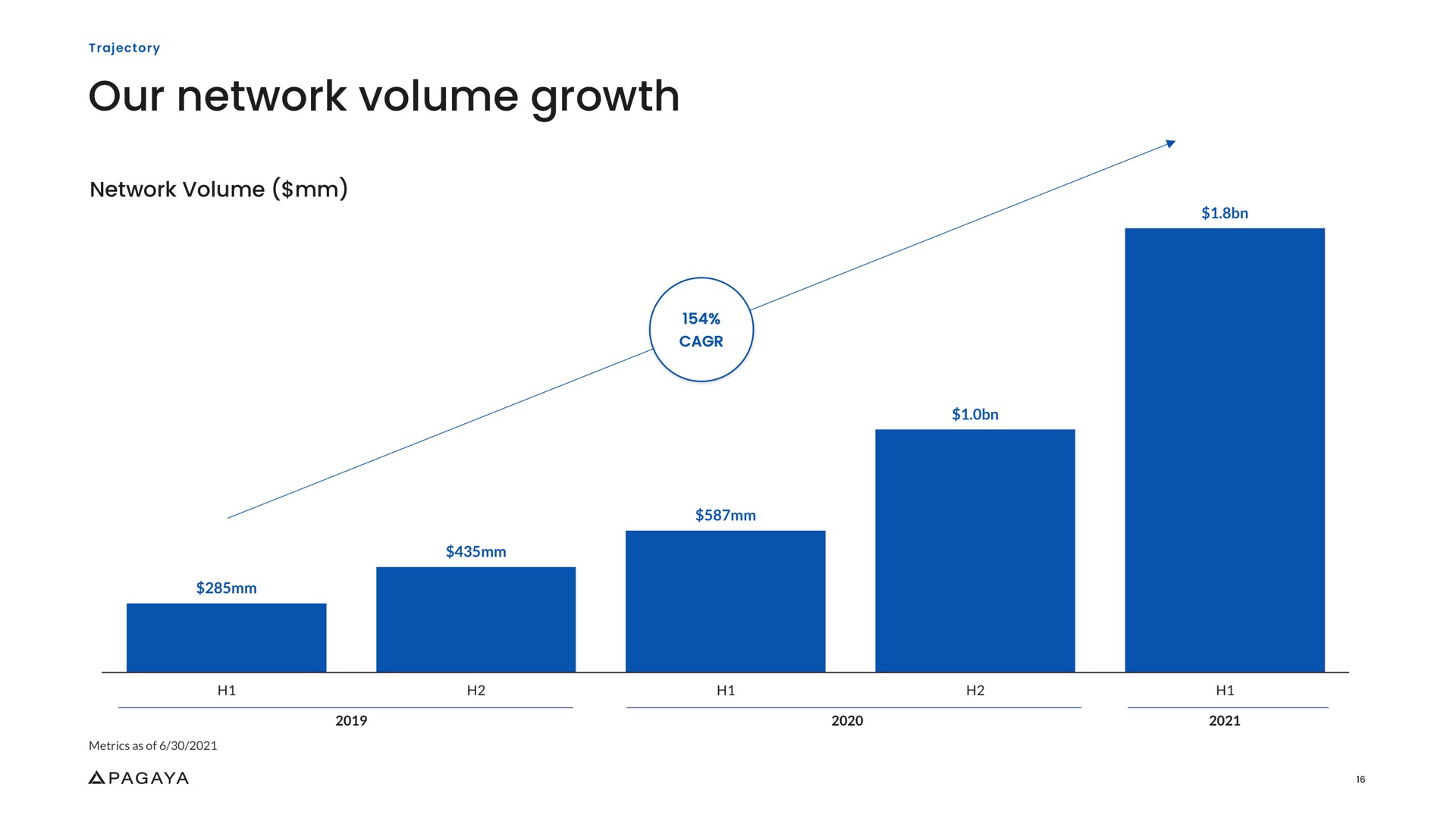 our network volume growth | Pagaya