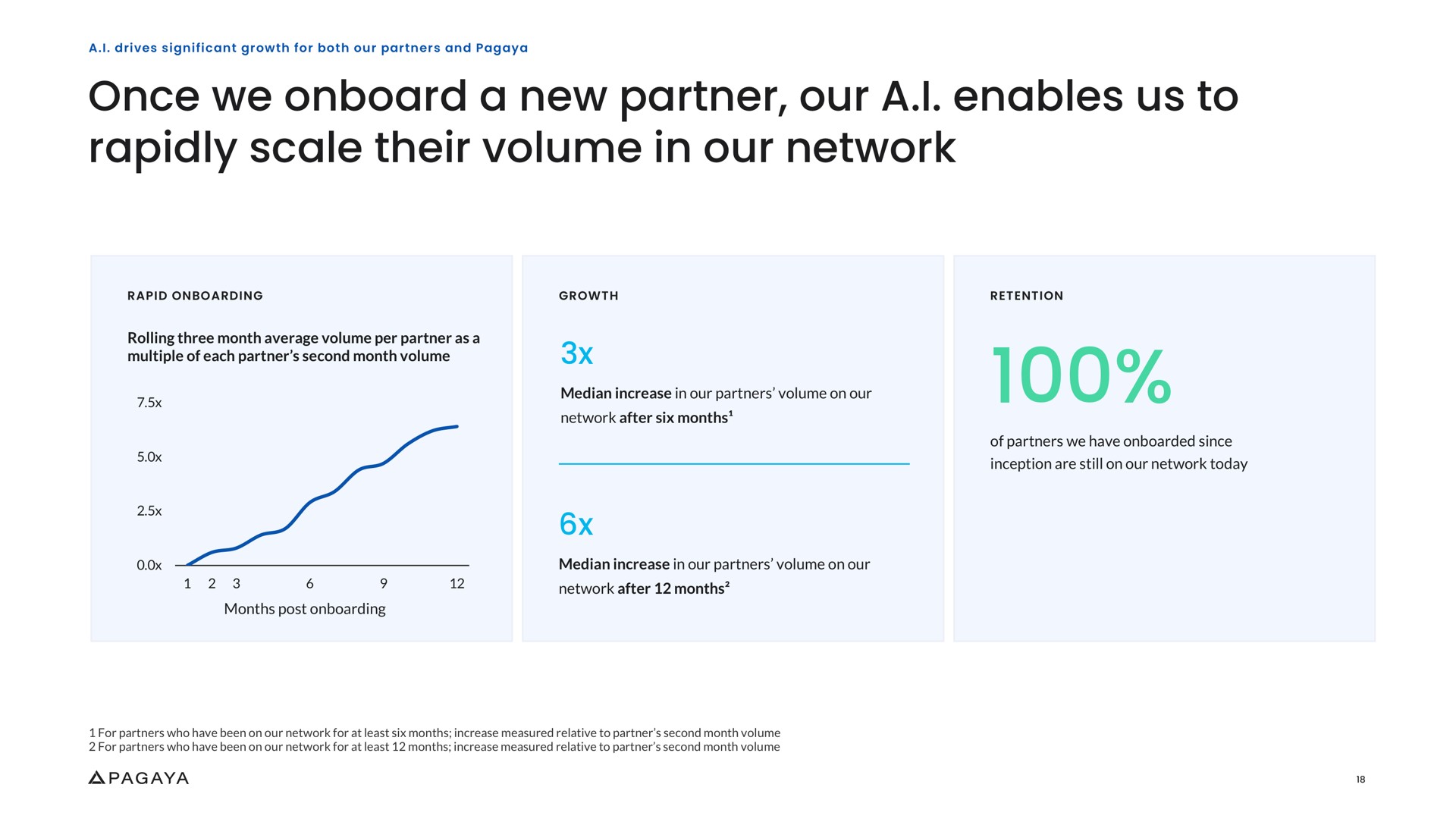 once we a new partner our a i enables us to rapidly scale their volume in our network | Pagaya