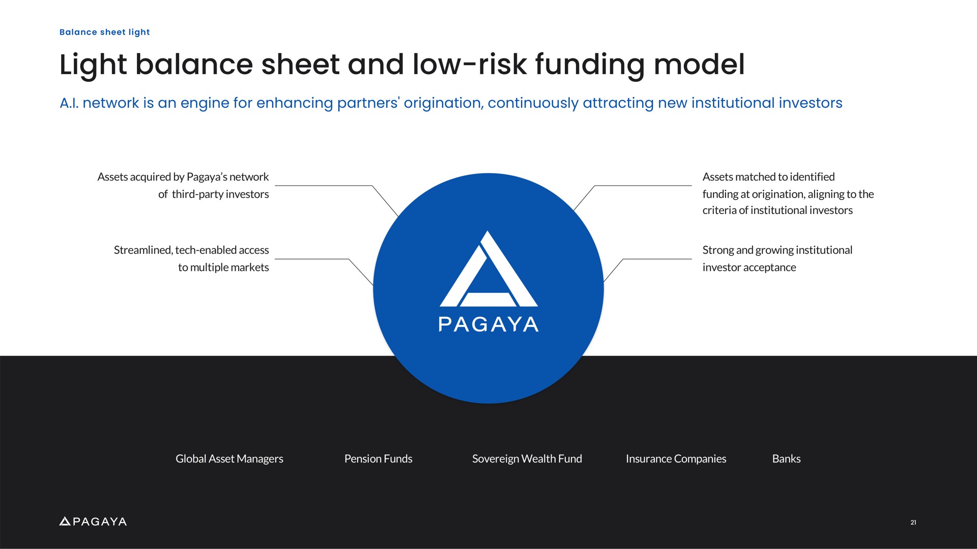 light balance sheet and low risk funding model | Pagaya