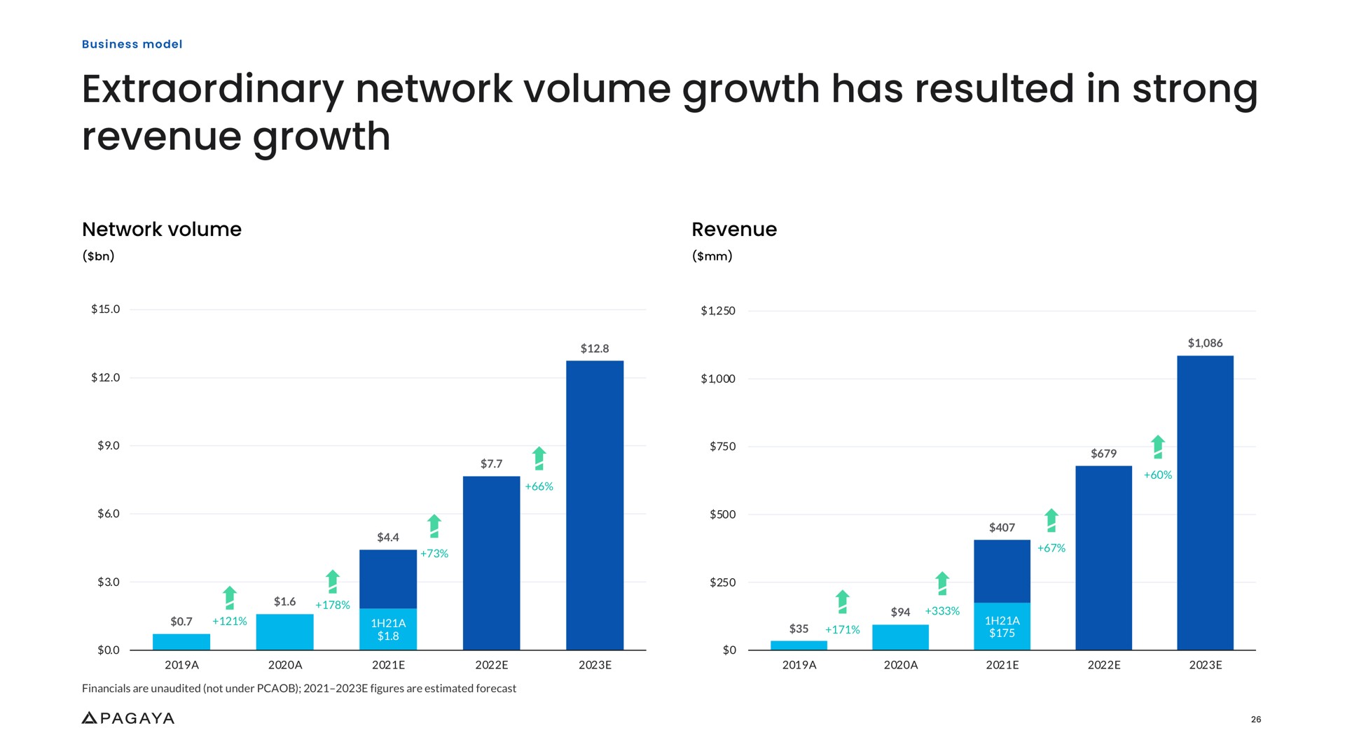 extraordinary network volume growth has resulted in strong revenue growth | Pagaya