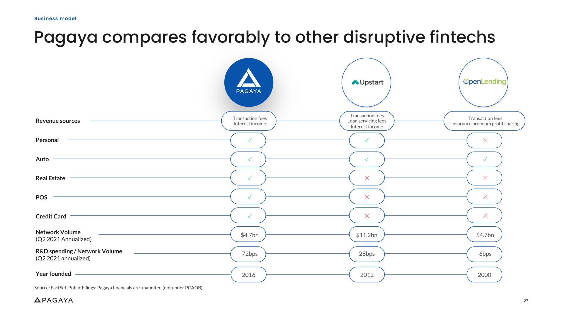 compares favorably to other disruptive disrupt a | Pagaya