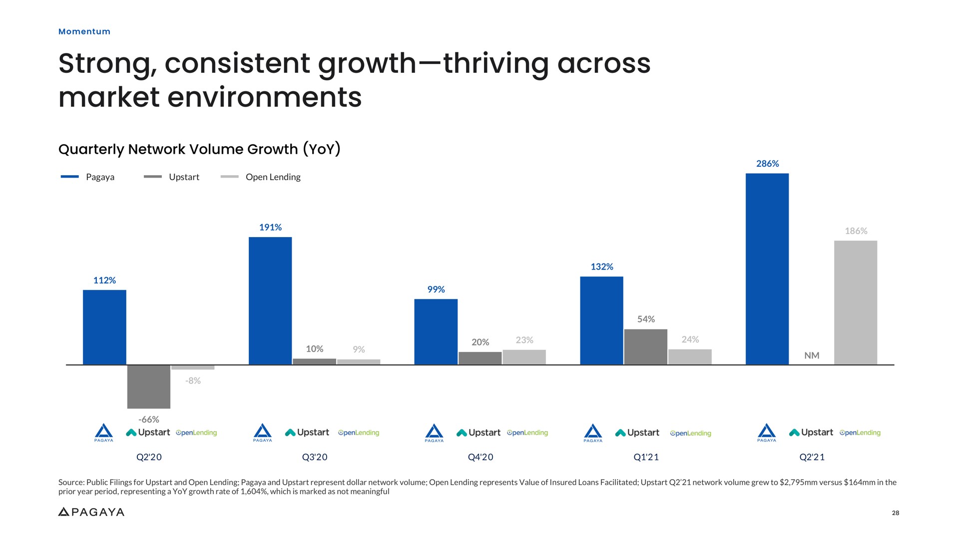 strong consistent growth thriving across market environments | Pagaya