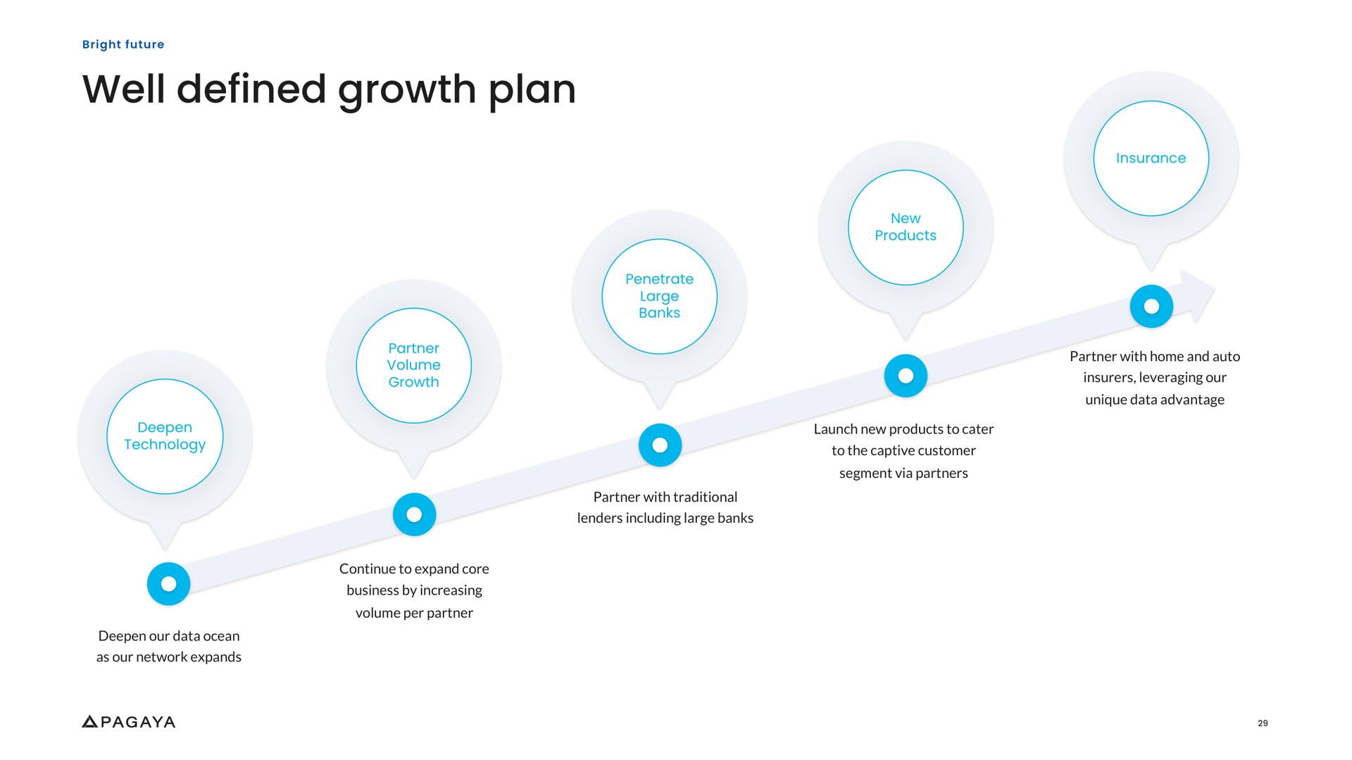 well defined growth plan | Pagaya