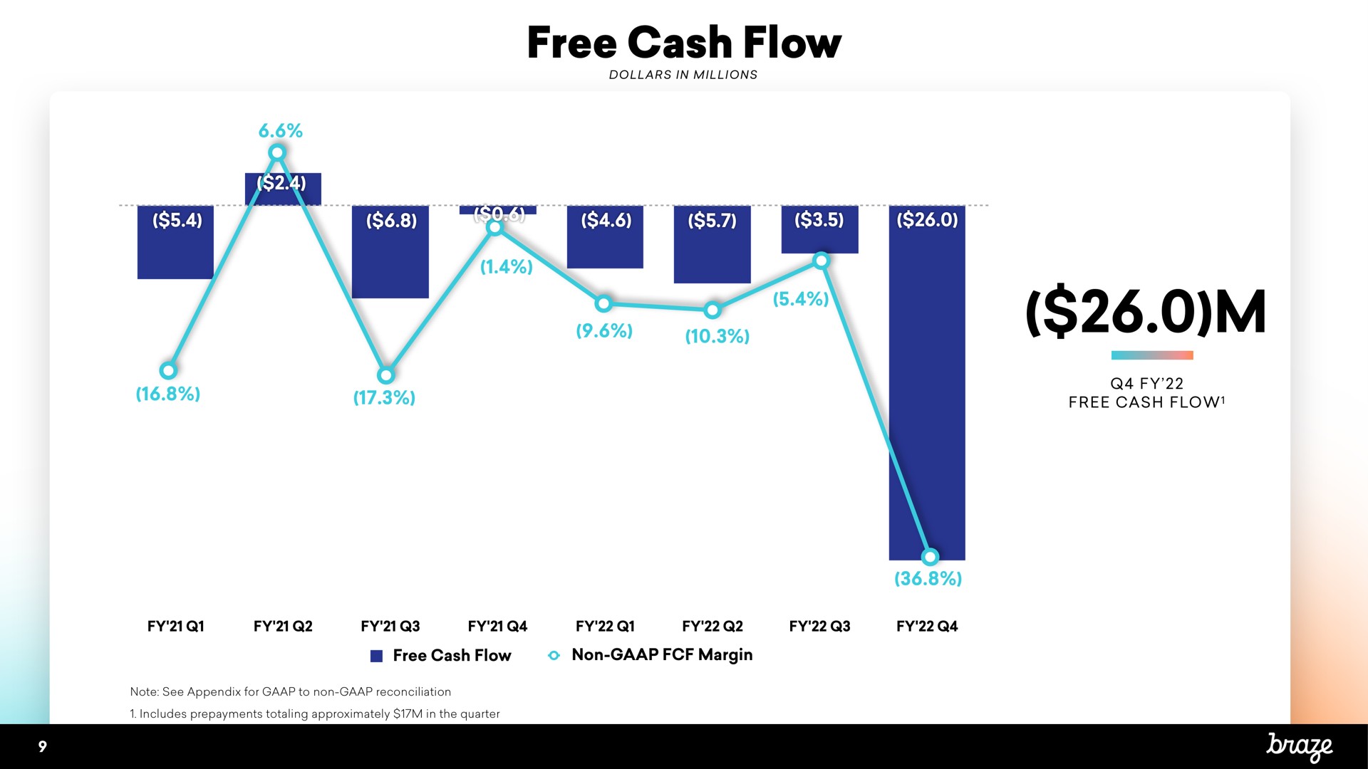 free cash flow | Braze