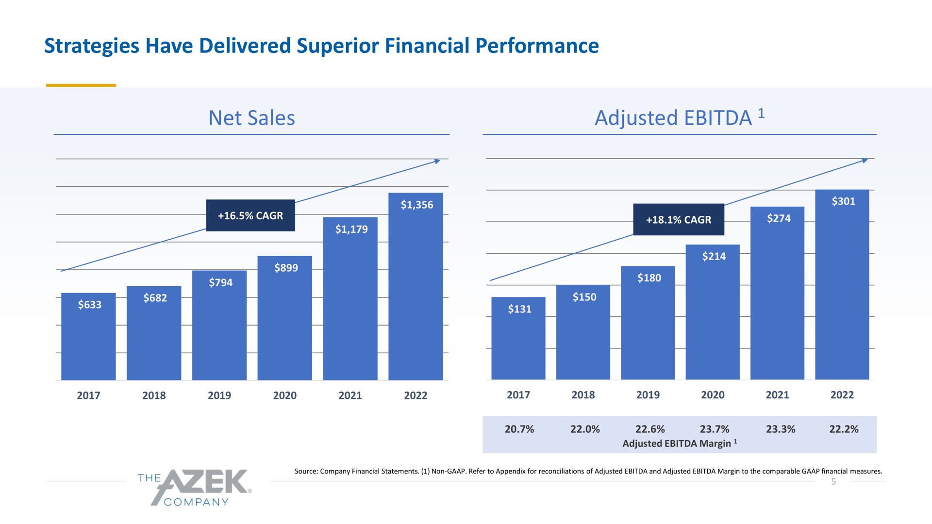 strategies have delivered superior financial performance net sales adjusted | Azek