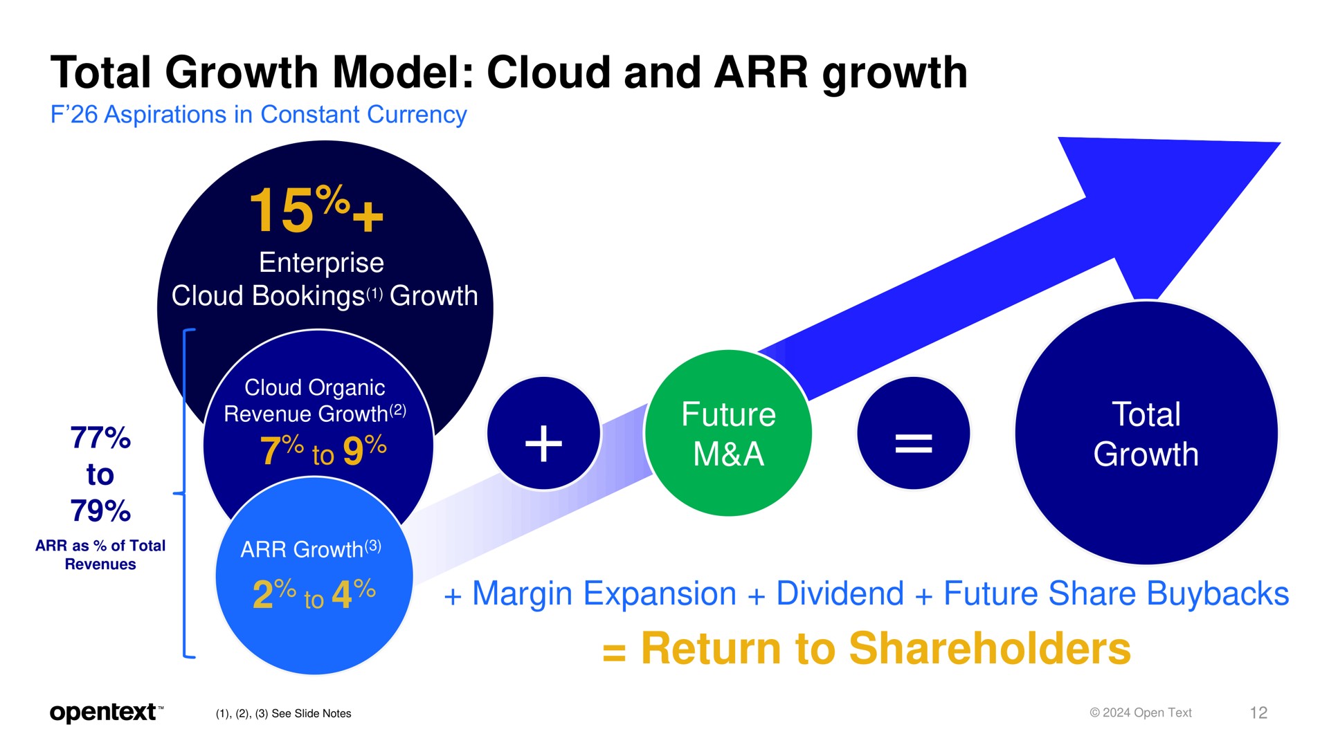 total growth model cloud and growth enterprise cloud bookings growth to to future a total growth margin expansion dividend future share return to shareholders roar yee wae | OpenText