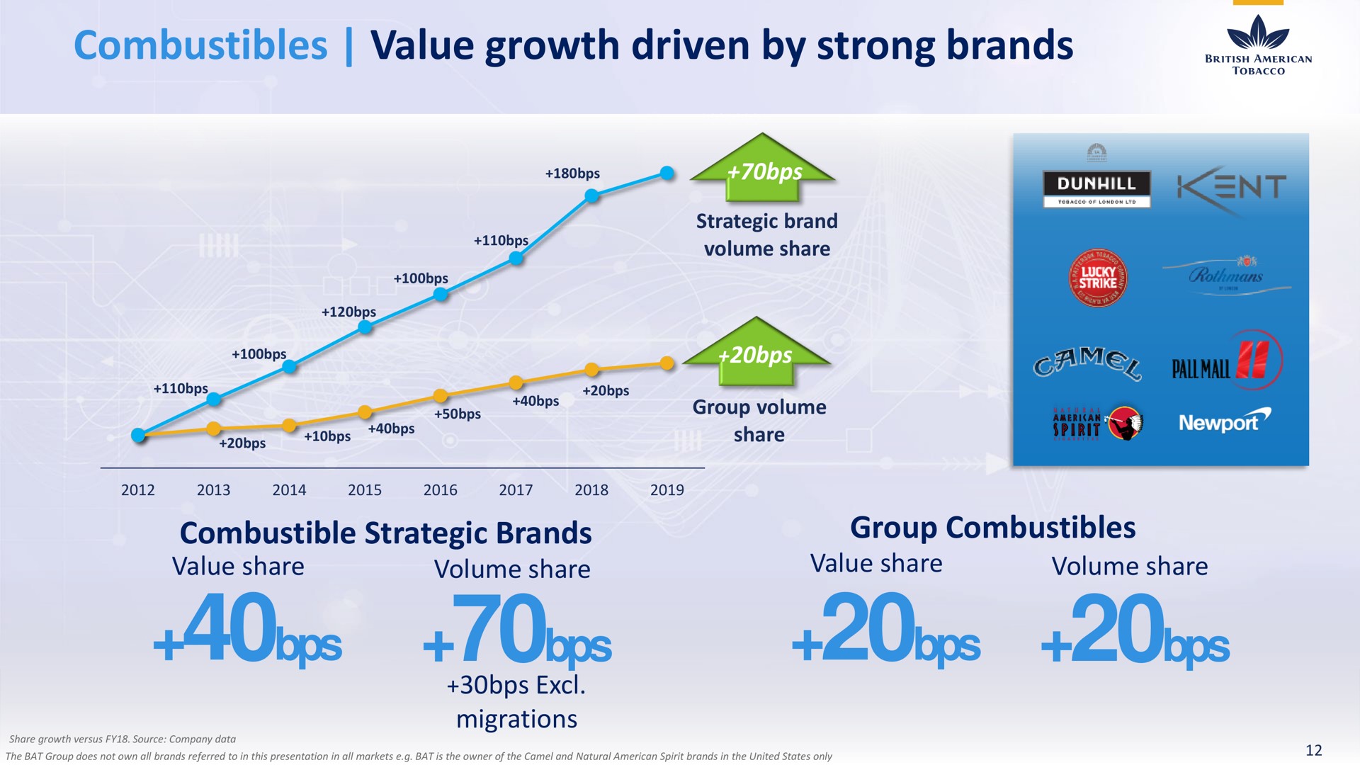 combustibles value growth driven by strong brands combustible strategic ads group | BAT