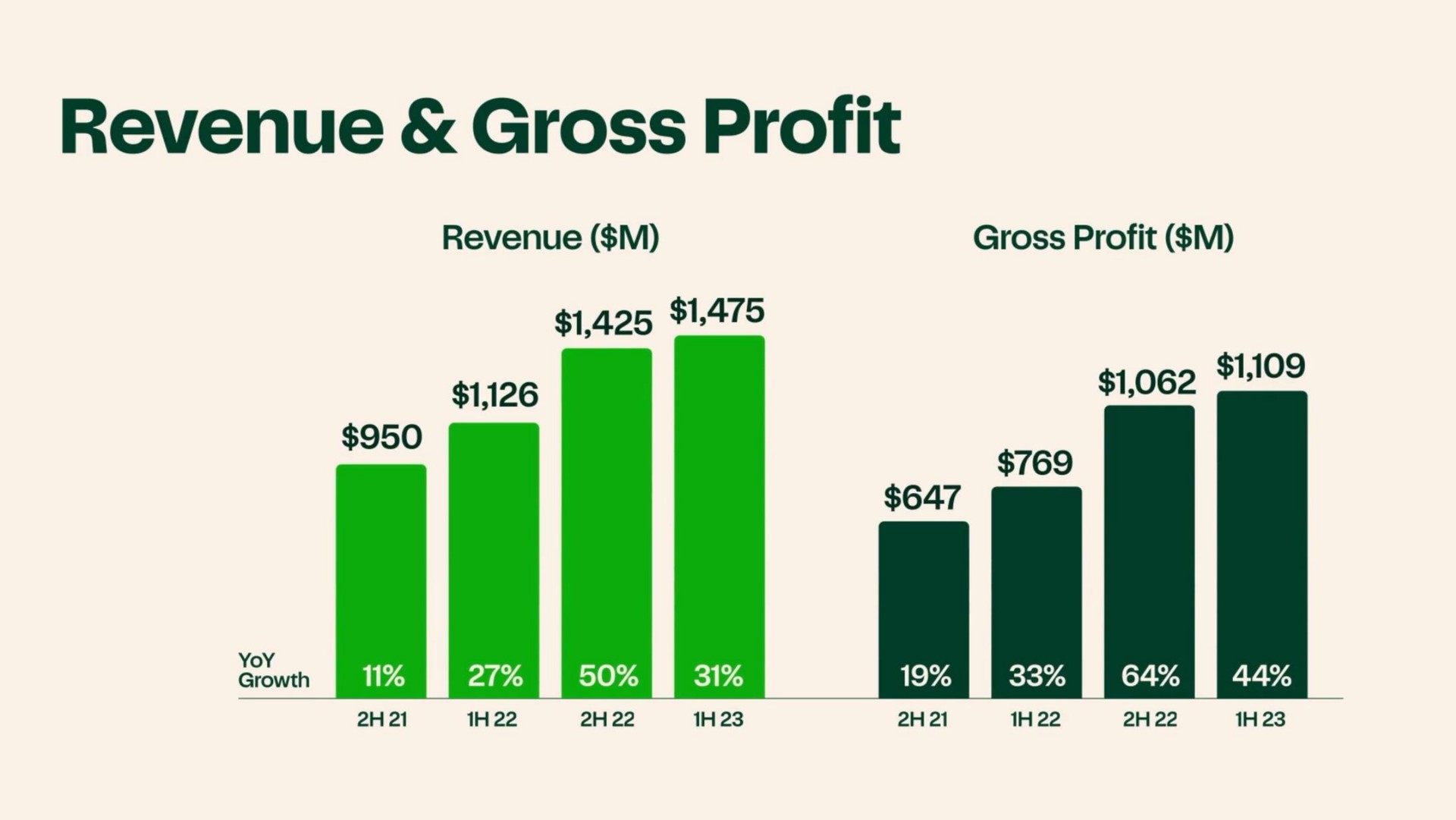 revenue gross profit | Instacart