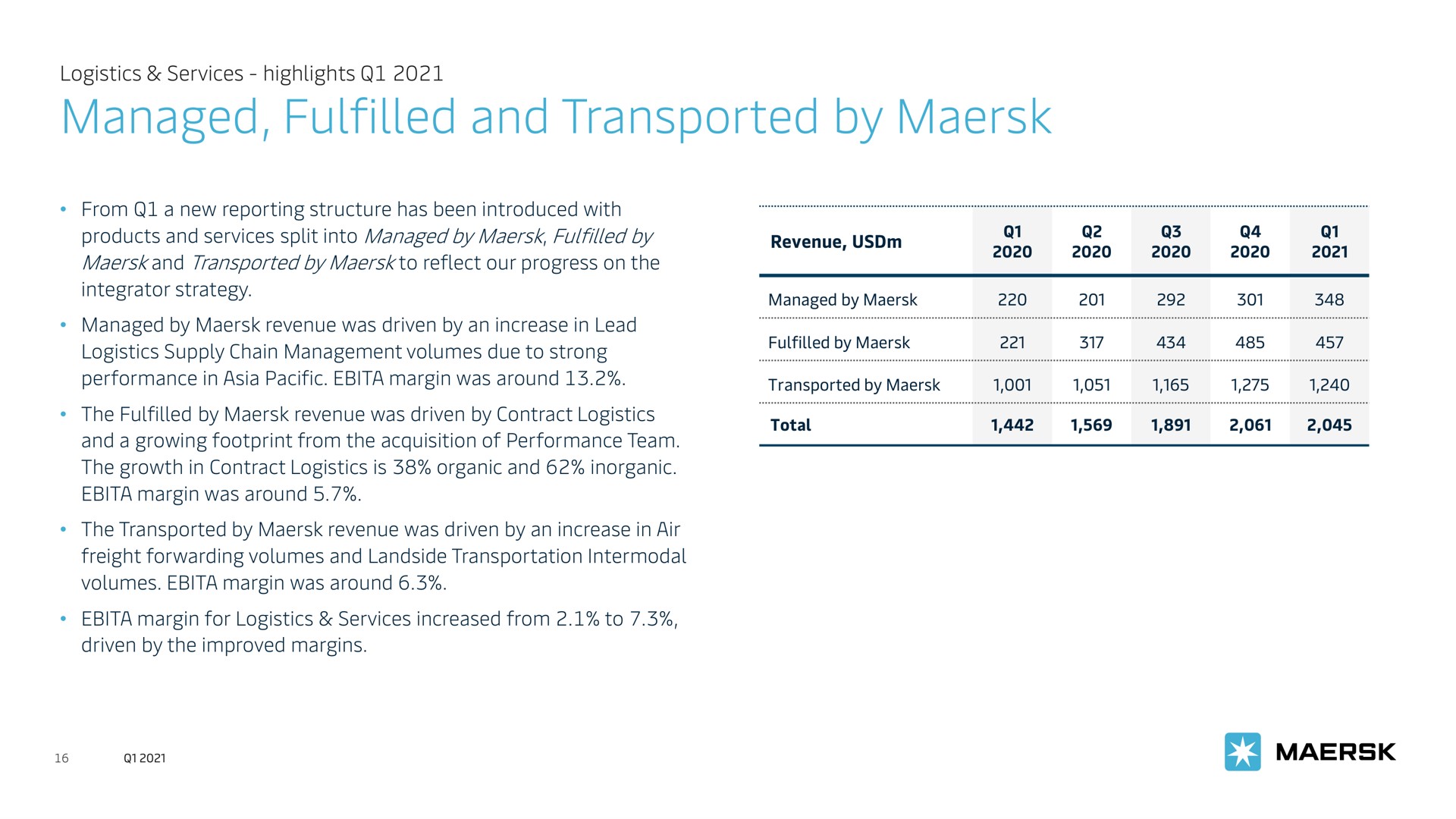 managed and transported by | Maersk