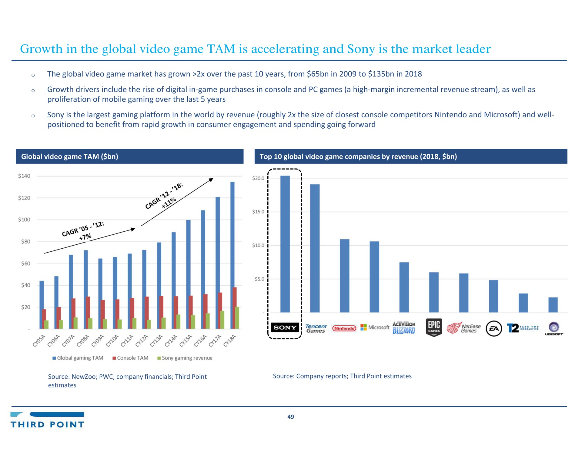 growth in the global video game tam is accelerating and is the market leader i i i | Third Point Management